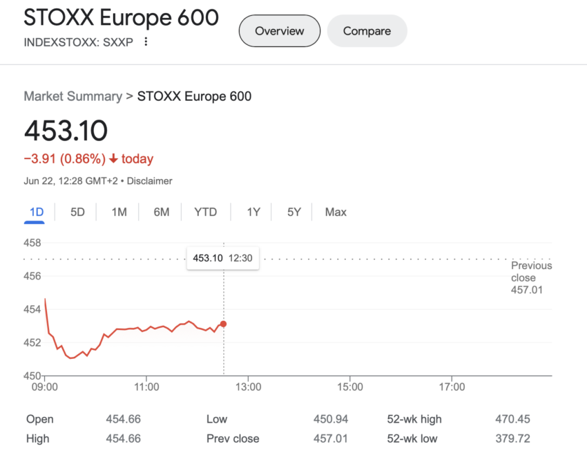 Chỉ số Stoxx Europe 600. Nguồn: Google Finance