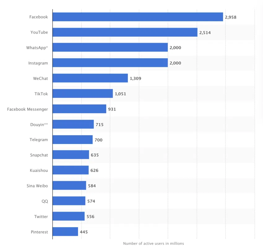 Các mạng xã hội phổ biến nhất trên toàn thế giới: Nguồn: Statista