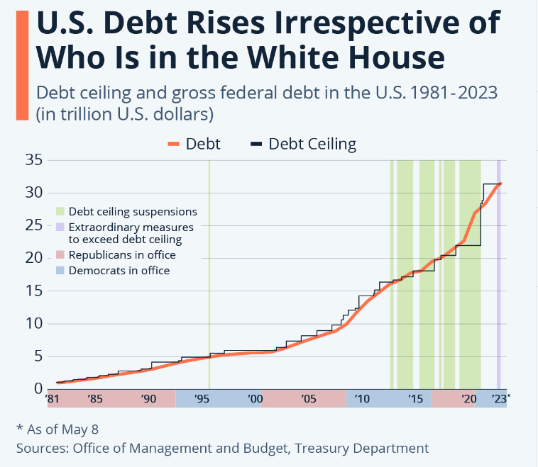 Thay đổi trần nợ của Hoa Kỳ kể từ năm 1981 | Nguồn: Thống kê