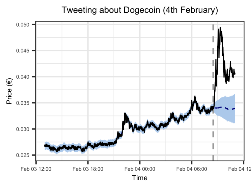 Giá DOGE biến động sau tweet của Elon Musk. Nguồn: R-Blogger