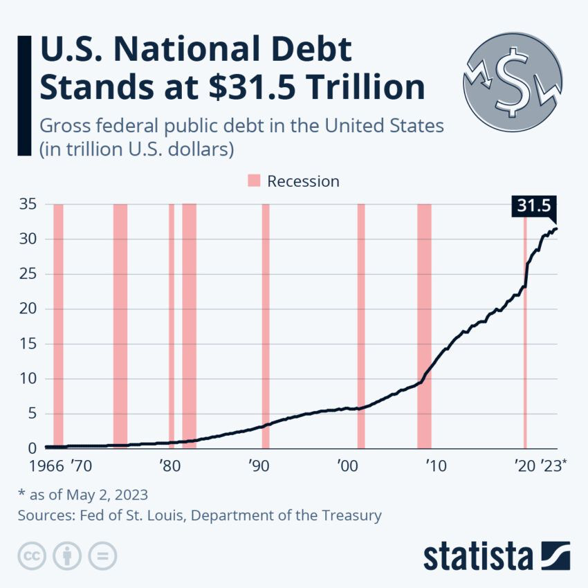 Nợ công của Hoa Kỳ. Nguồn: Statista