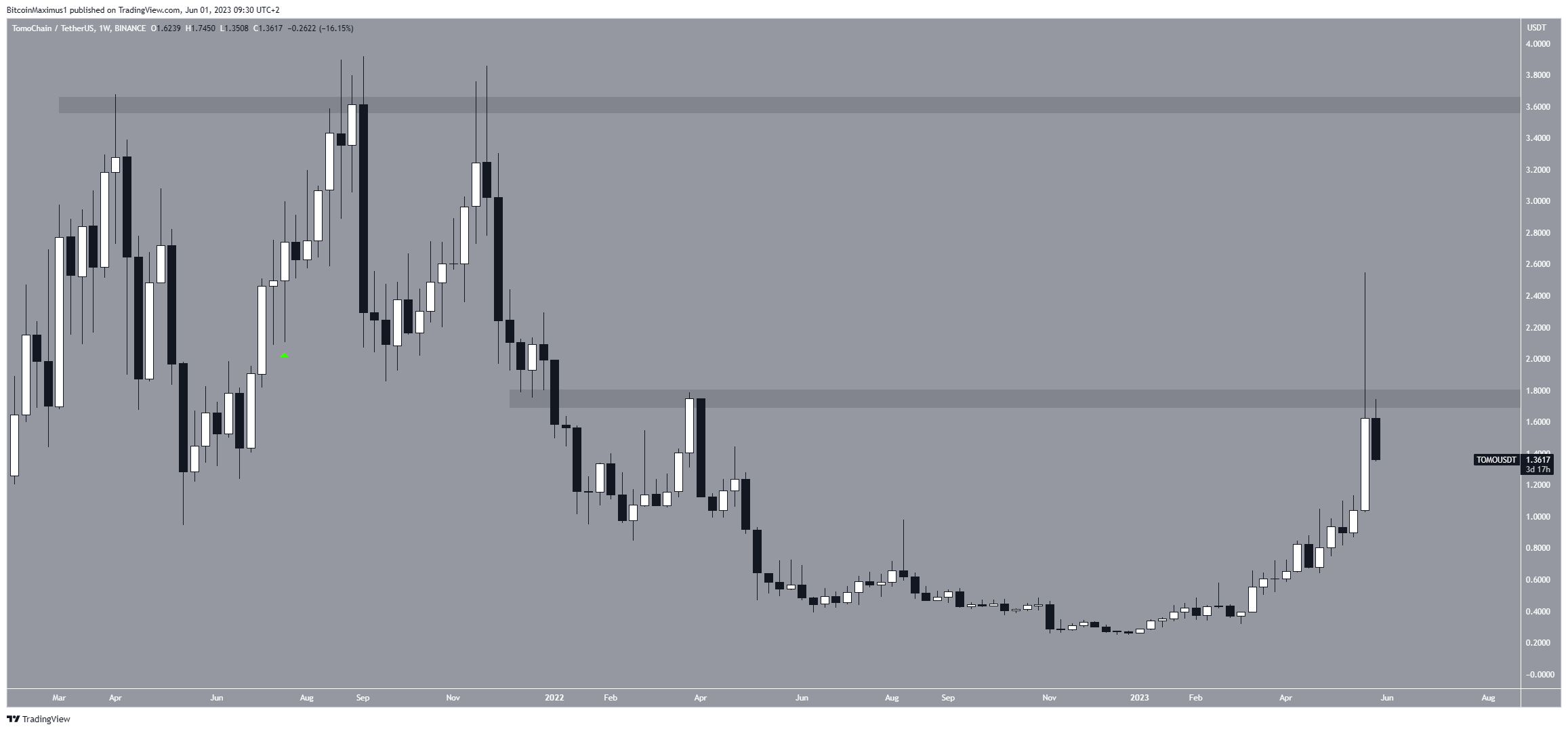 Biểu đồ hàng tuần của TOMO/USDT. Nguồn: TradingView
