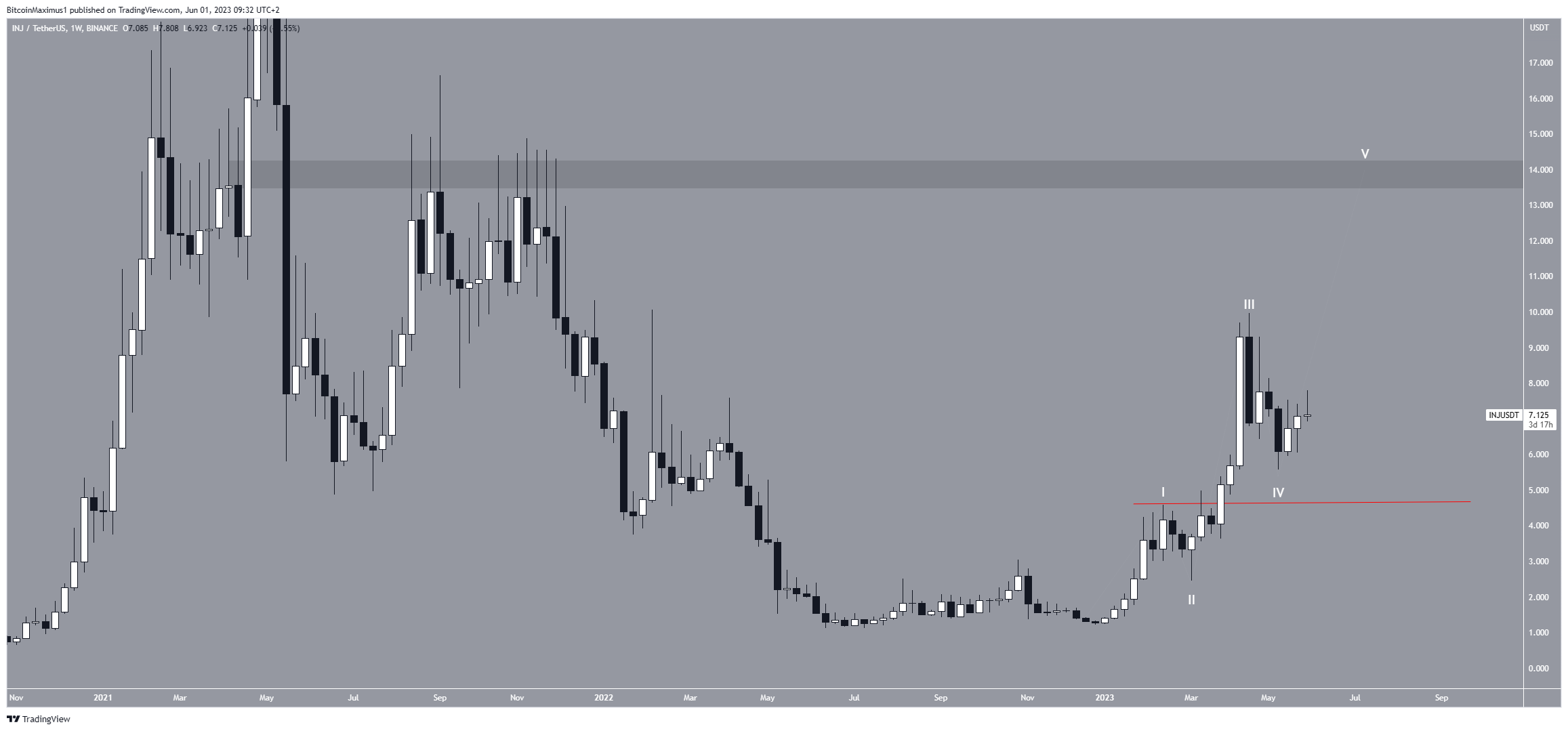 Biểu đồ hàng tuần INJ/USDT. Nguồn: TradingView