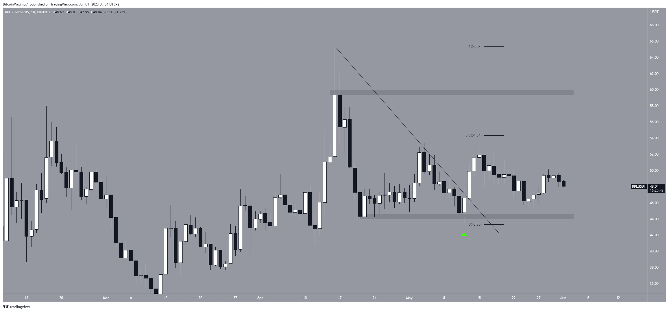 Biểu đồ hàng ngày RPL/USDT. Nguồn: TradingView