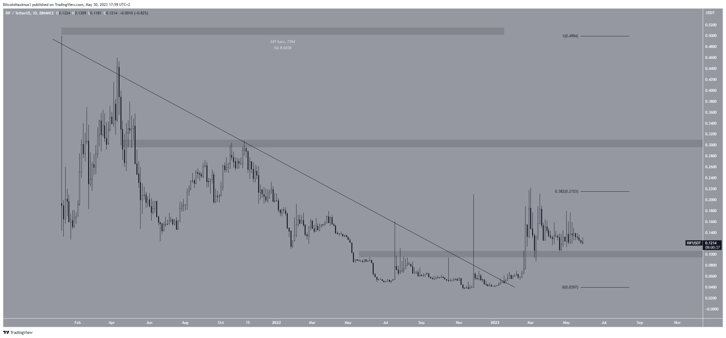 Biểu đồ 3 ngày RIF/USDT. Nguồn: TradingView