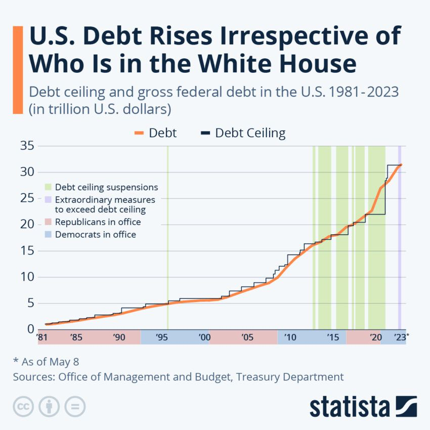 Lịch sử trần nợ. Nguồn: Statista