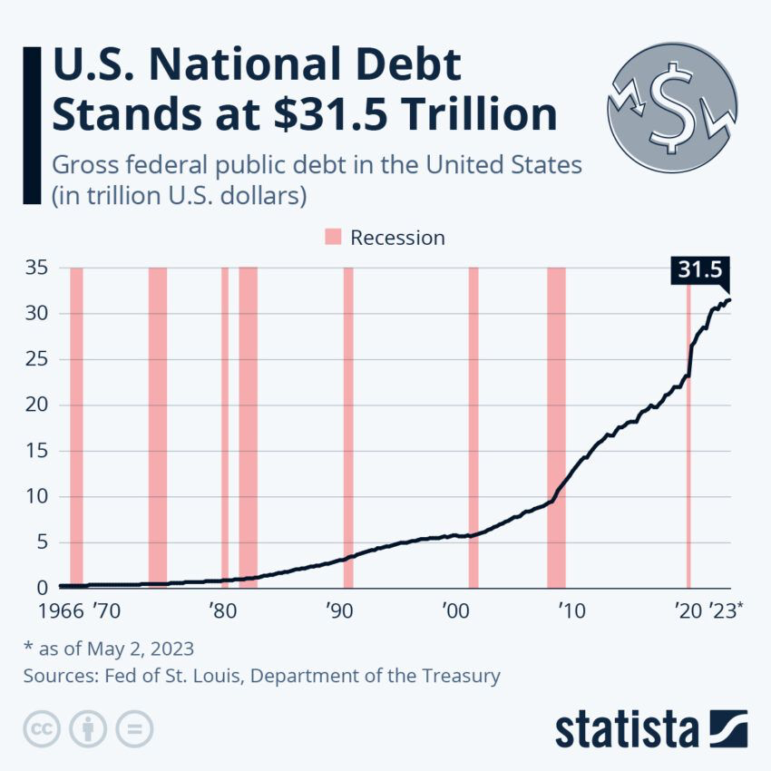 Trần nợ của Hoa Kỳ. Nguồn: Statista