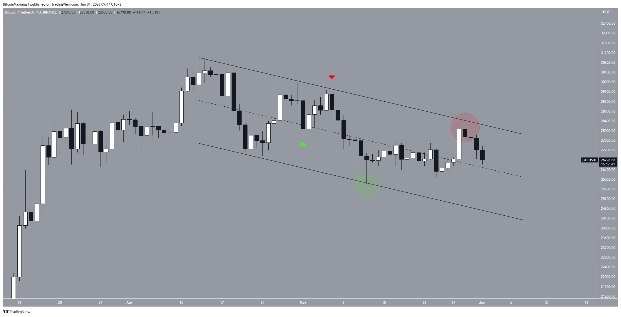 Biểu đồ hàng ngày BTC/USDT. Nguồn: TradingView