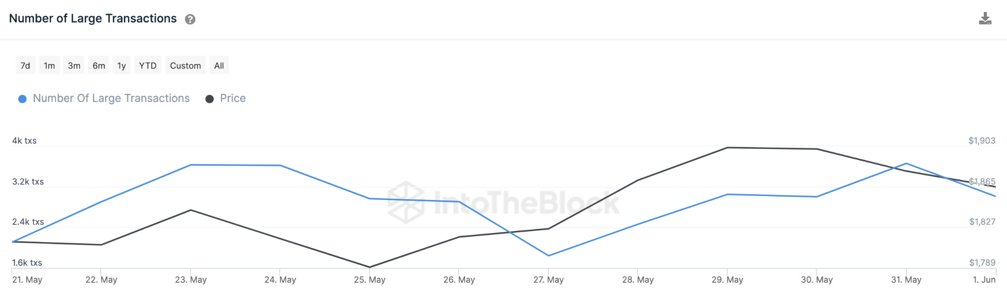 Ethereum (ETH) tăng giá – Tháng 6 năm 2023 – Giao dịch lớn. Nguồn: IntoTheBlock
