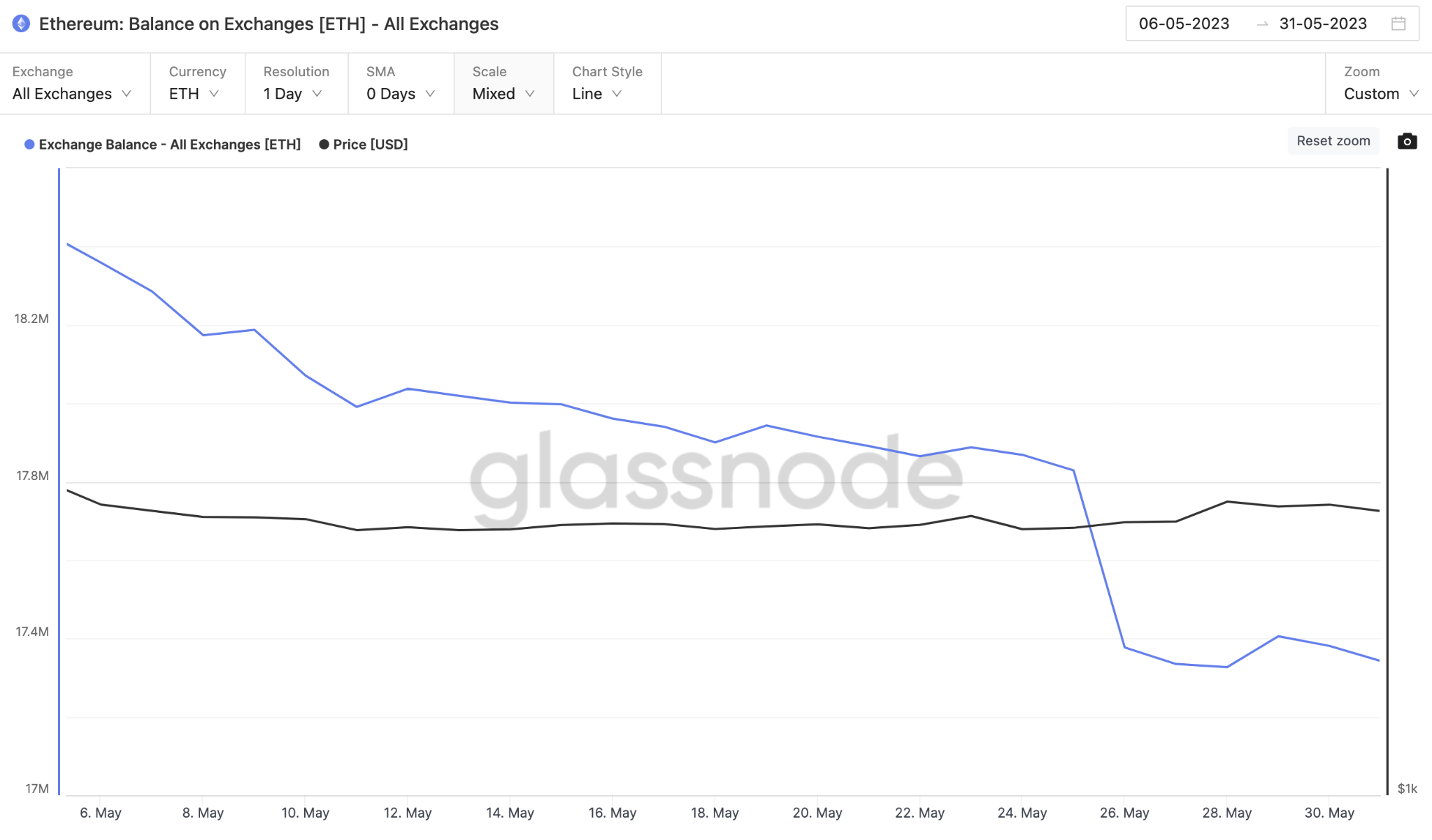 Ethereum (ETH) tăng giá – Tháng 6 năm 2023 – Số dư trên các sàn giao dịch. Nguồn: Glassnode