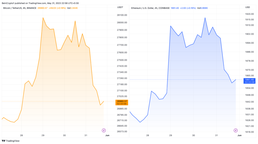 Biểu đồ giá Bitcoin và Ethereum. Nguồn: TradingView