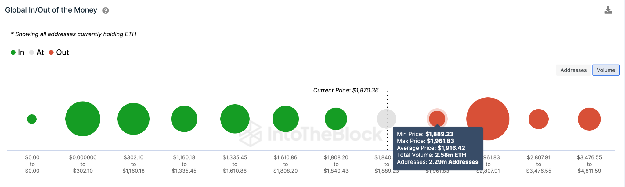 Ethereum (ETH) tăng giá – dữ liệu GIOM. Tháng 5 năm 2023. Nguồn: IntoTheBlock