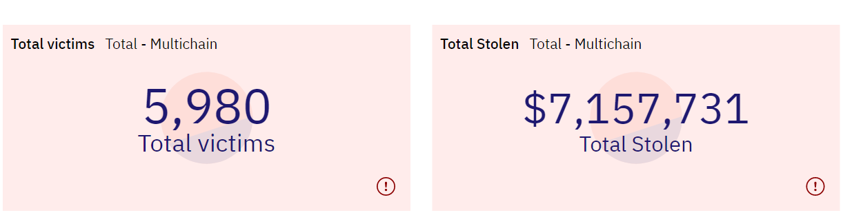 Tấn công Phishing thông qua Inferno Drainer (Nguồn: Dune Analytics)
