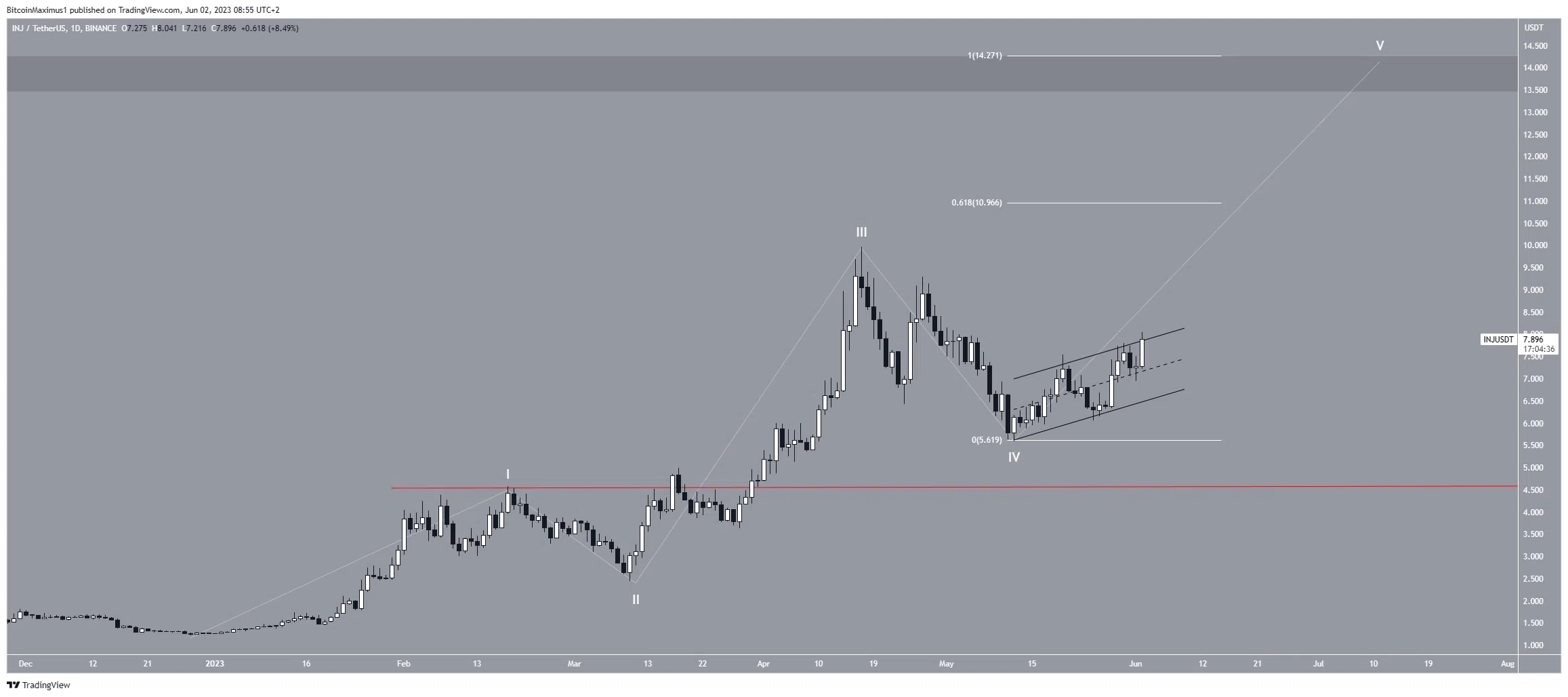 Biểu đồ hàng ngày INJ/USDT. Nguồn: TradingView