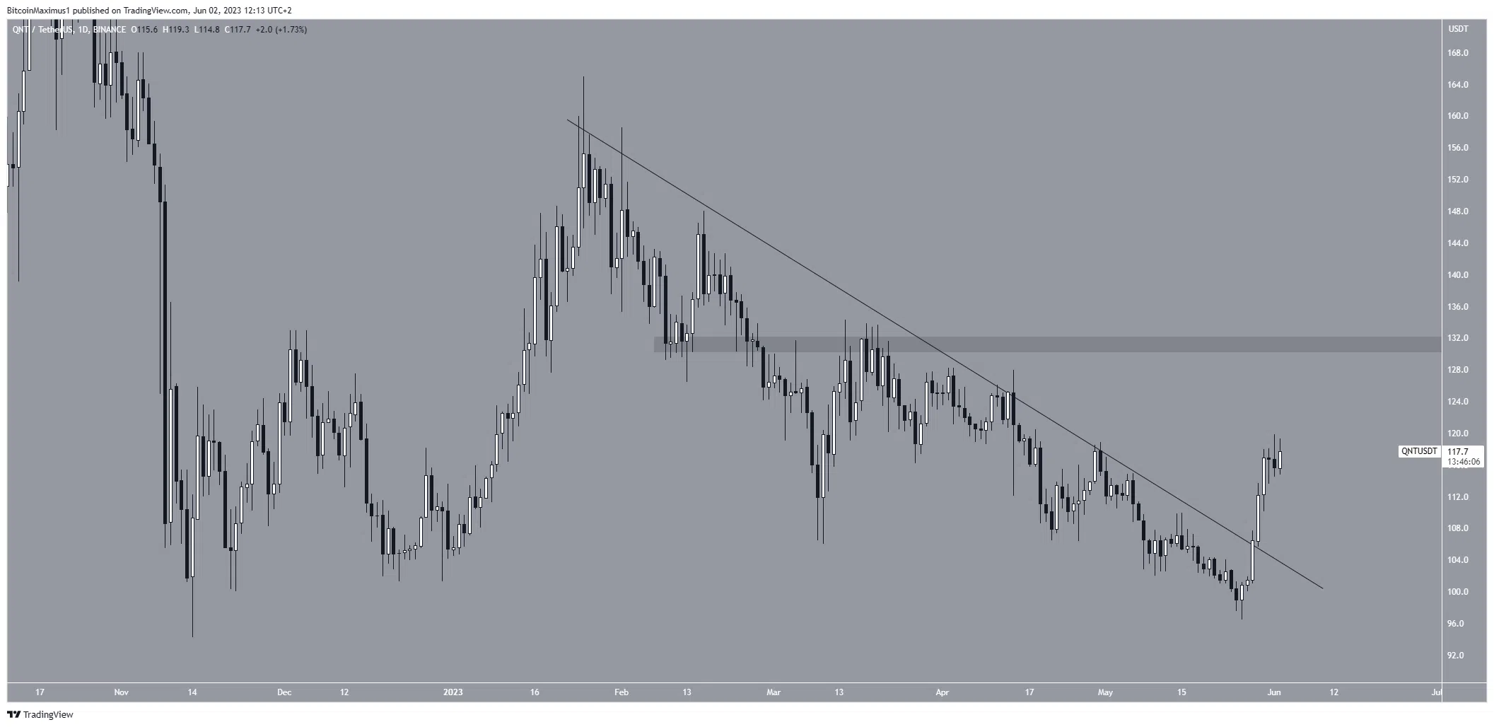 Biểu đồ hàng ngày QNT/USDT. Nguồn: TradingView