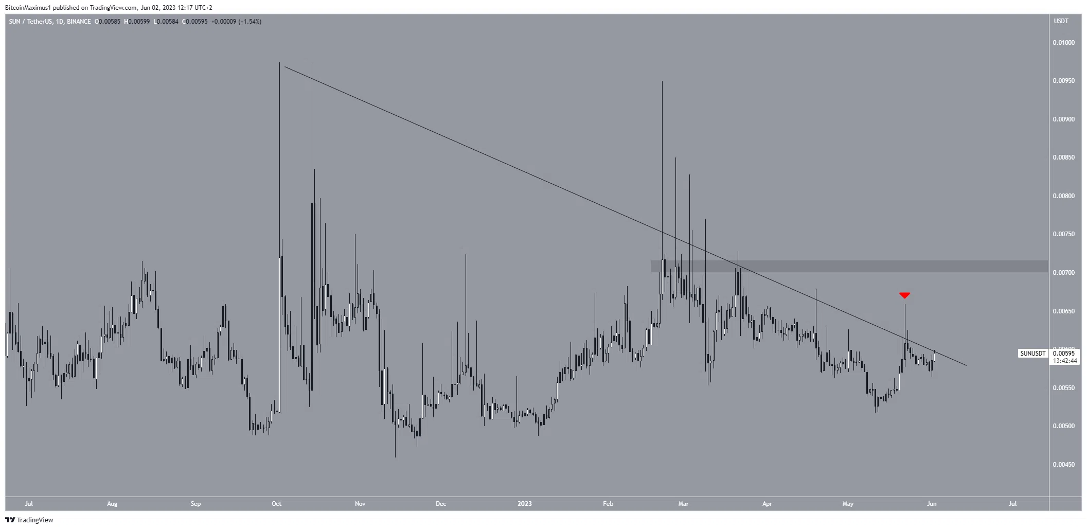 Biểu đồ hàng ngày SUN/USDT. Nguồn: TradingView