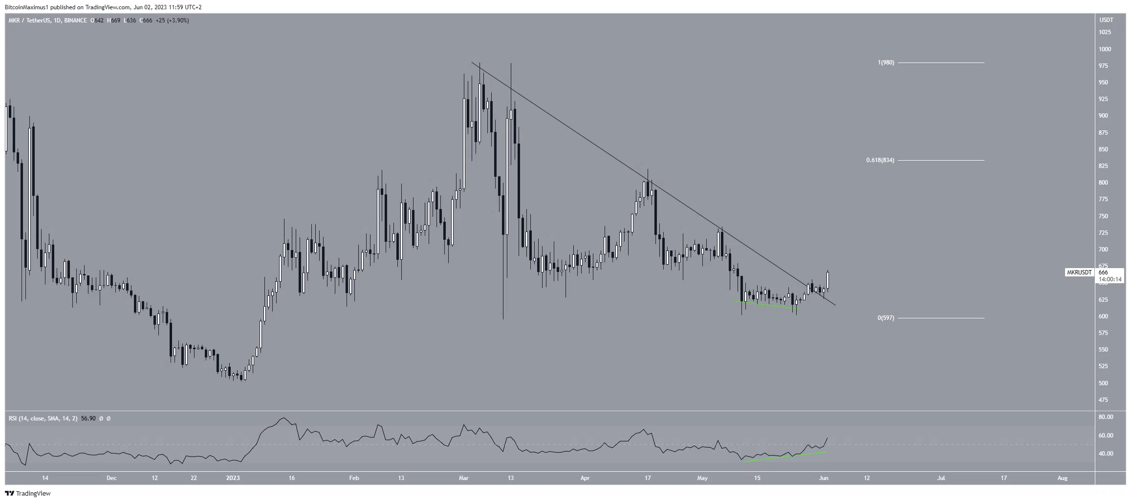 Biểu đồ hàng ngày MKR/USDT. Nguồn: TradingView