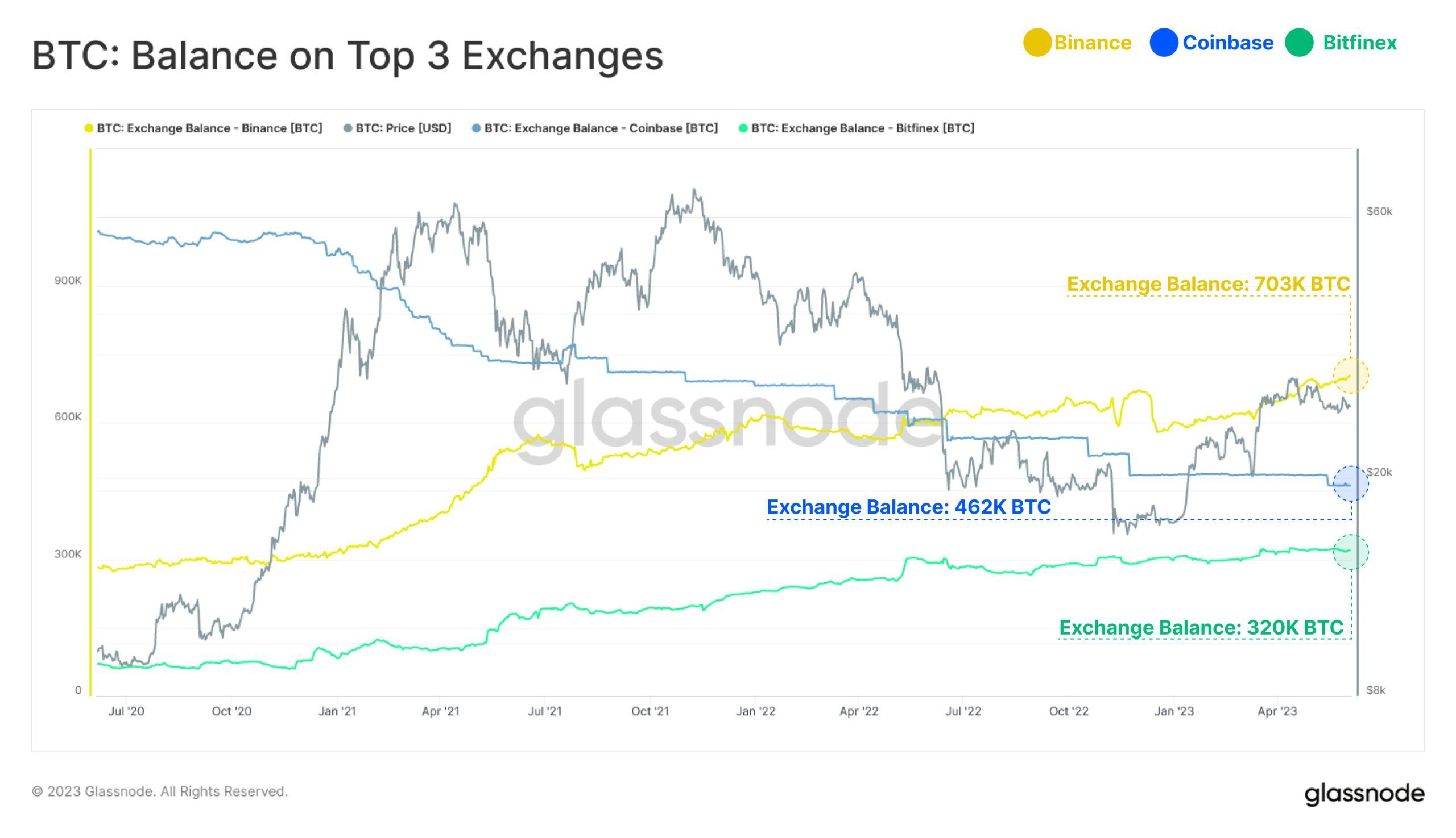 Số dư Bitcoin BTC trên ba sàn giao dịch tiền điện tử hàng đầu. Nguồn: Glassnode