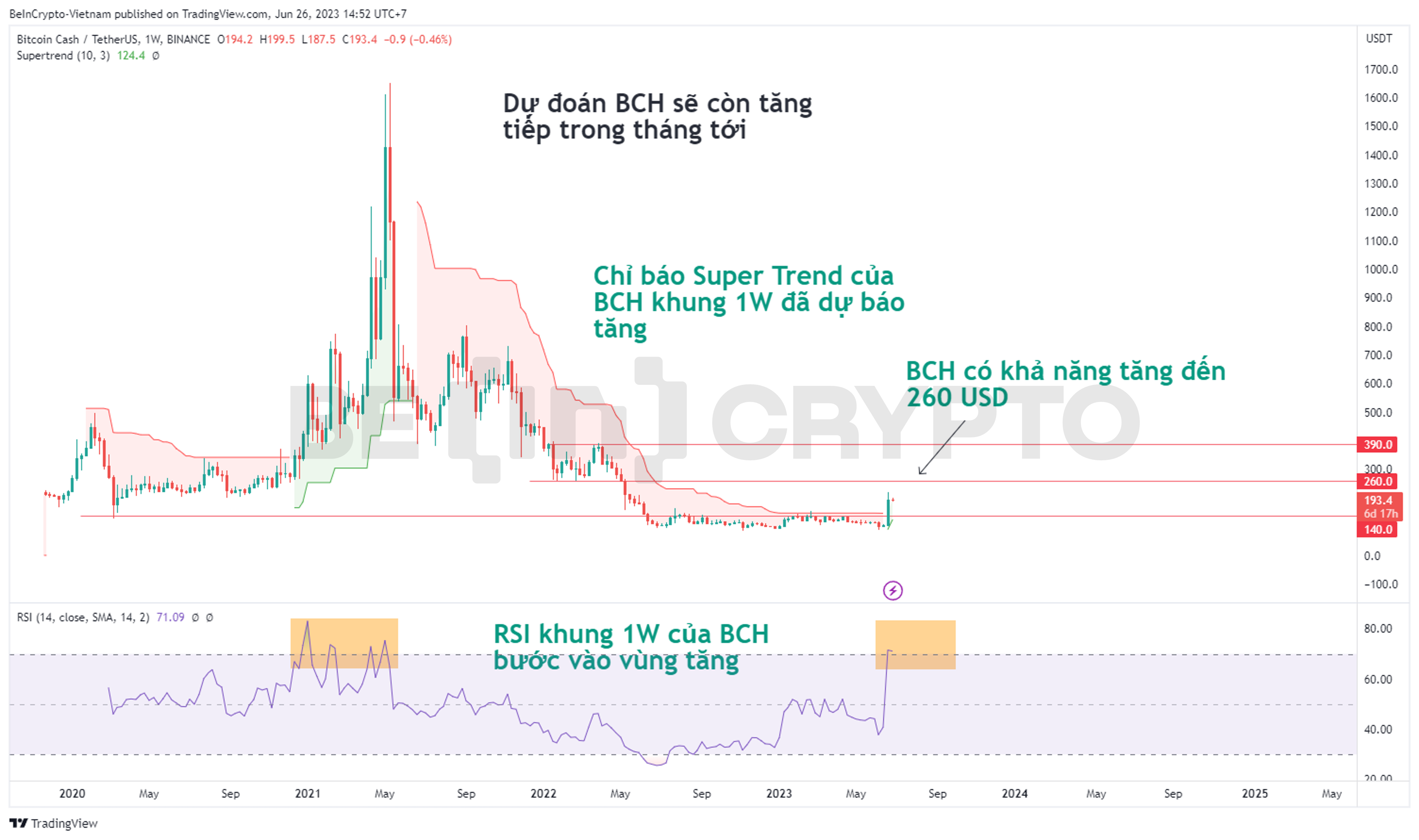 Phân tích kỹ thuật giá BCH tháng 6 với chỉ báo Super Trend và RSI khung tuần.