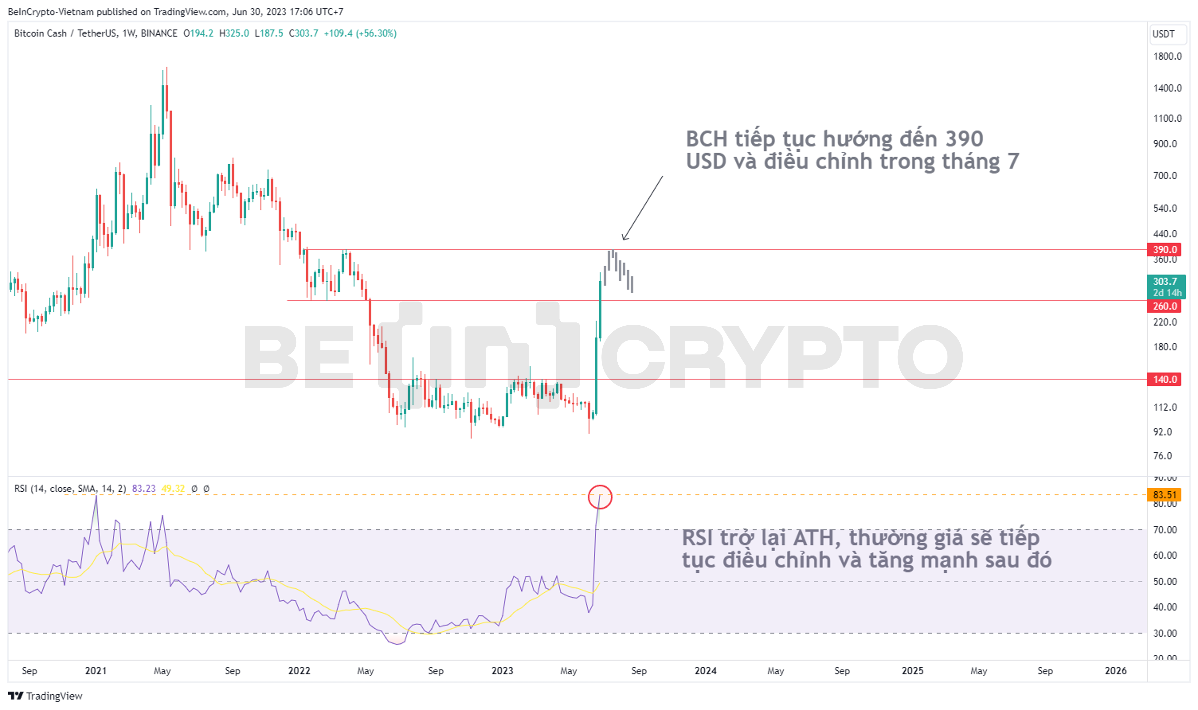 Phân tích kỹ thuật Bitcoin Cash (BCH) khung tuần.