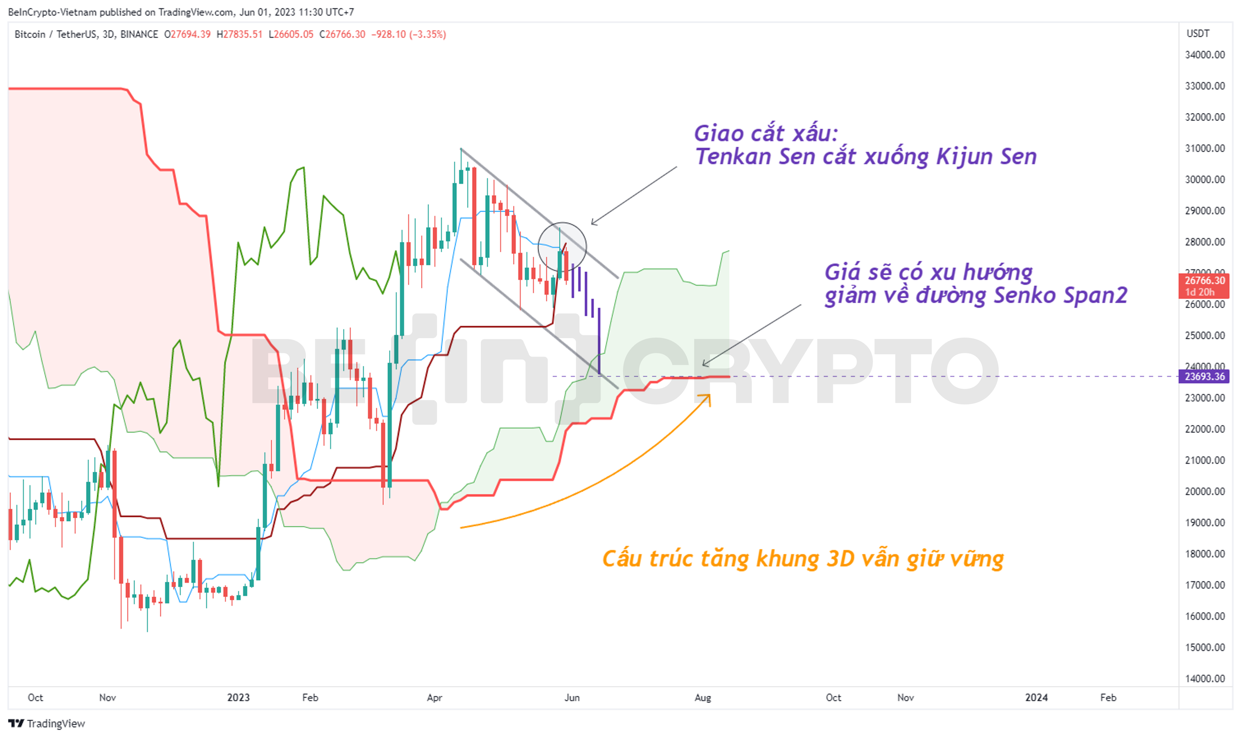 Phân tích giá Bitcoin khung 3D với chỉ báo Ichimoku.