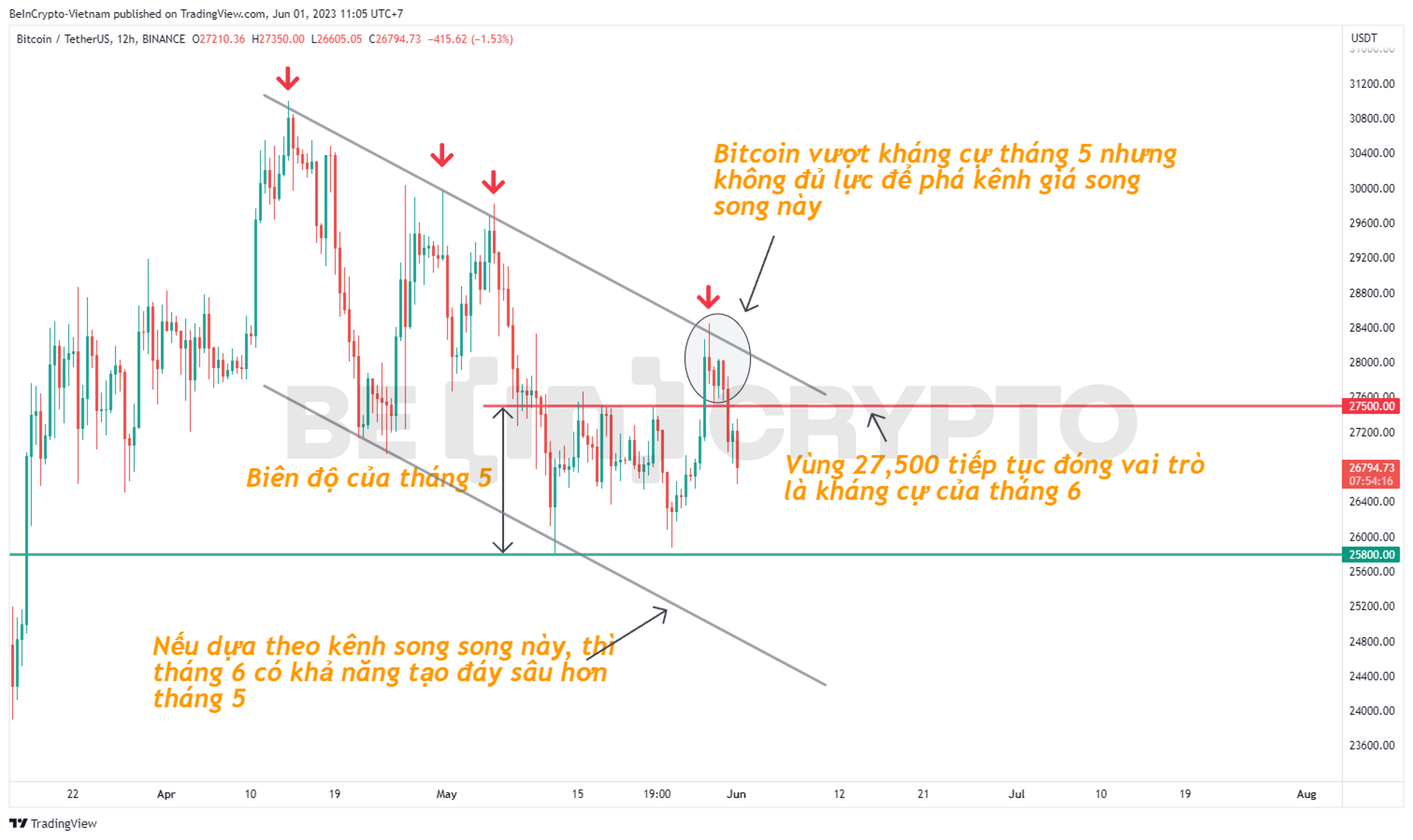 Phân tích giá Bitcoin khung 12h.