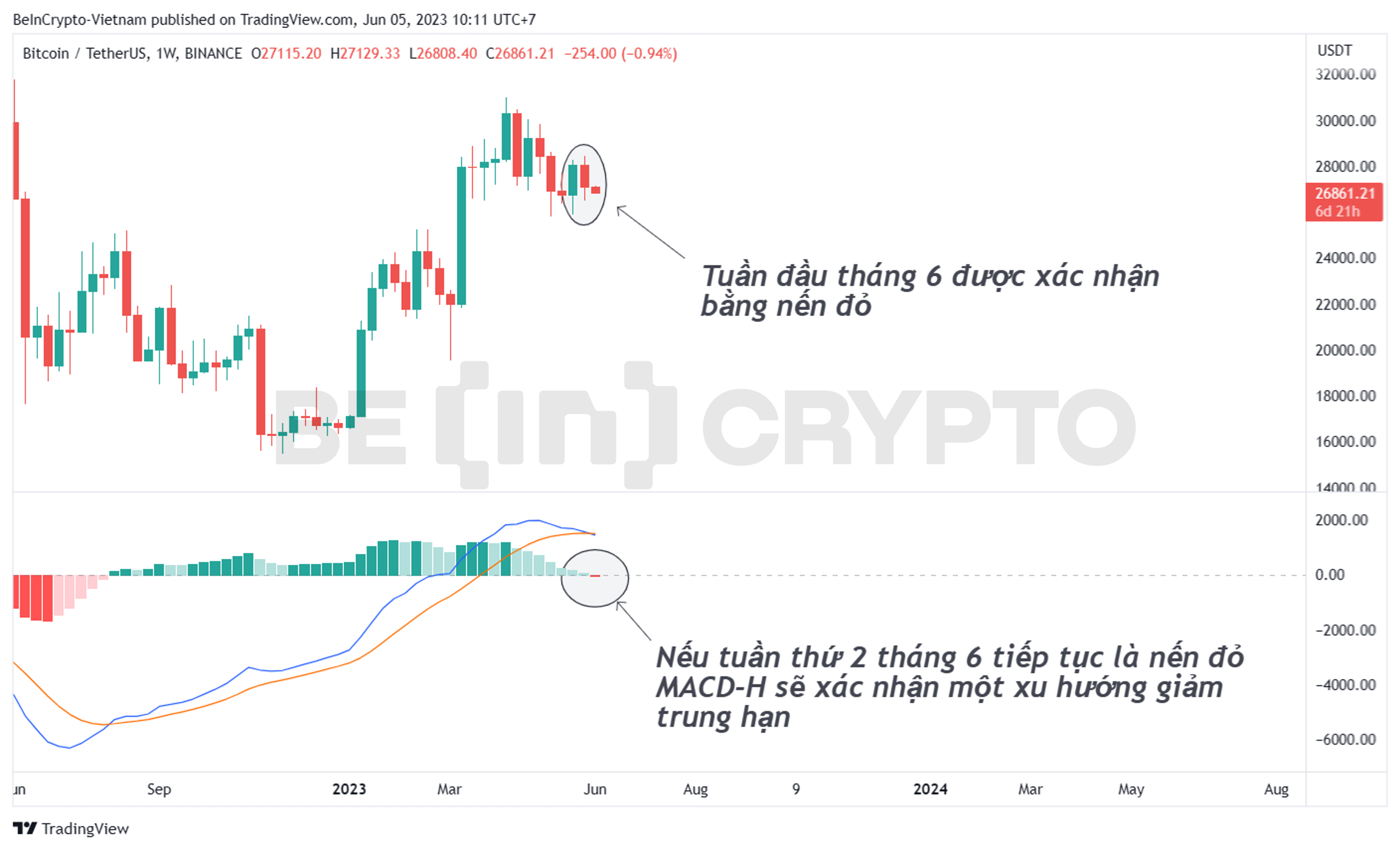 Cập nhật phân tích kỹ thuật giá Bitcoin khung tuần.