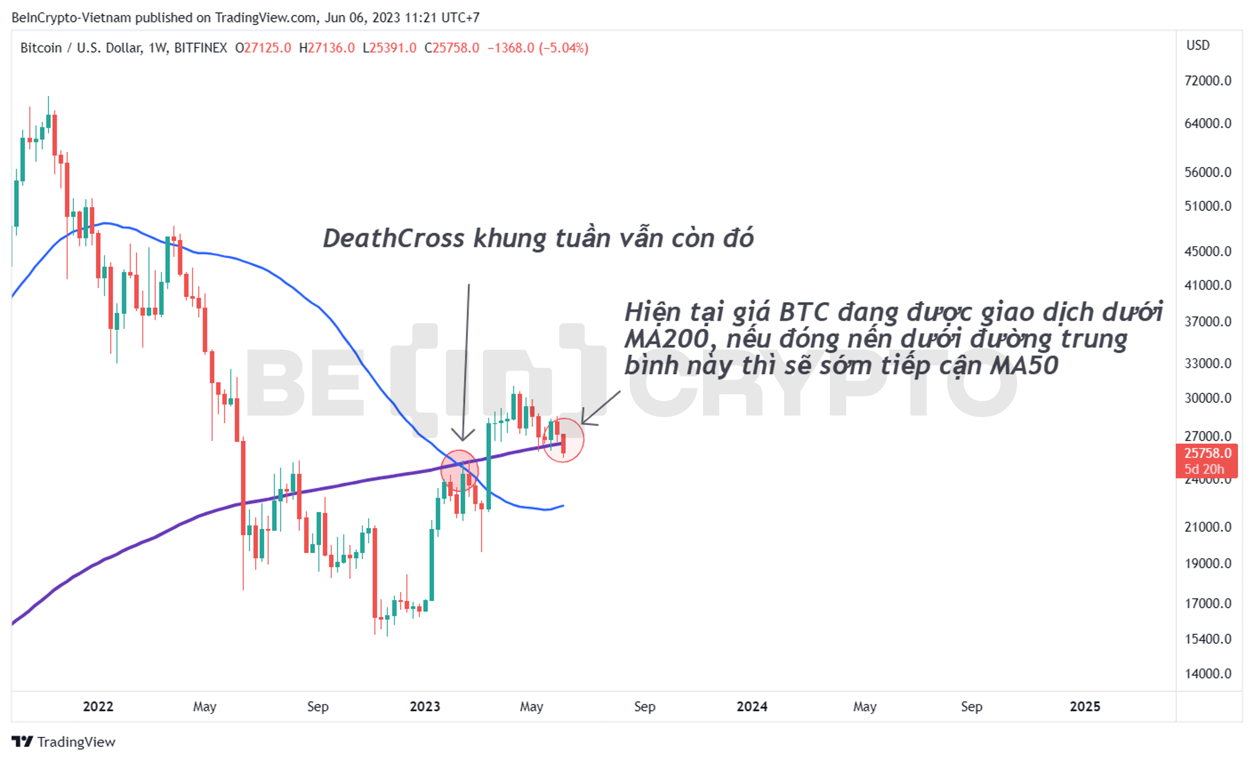 Phân tích giá Bitcoin khung tuần với MA200 và MA50.