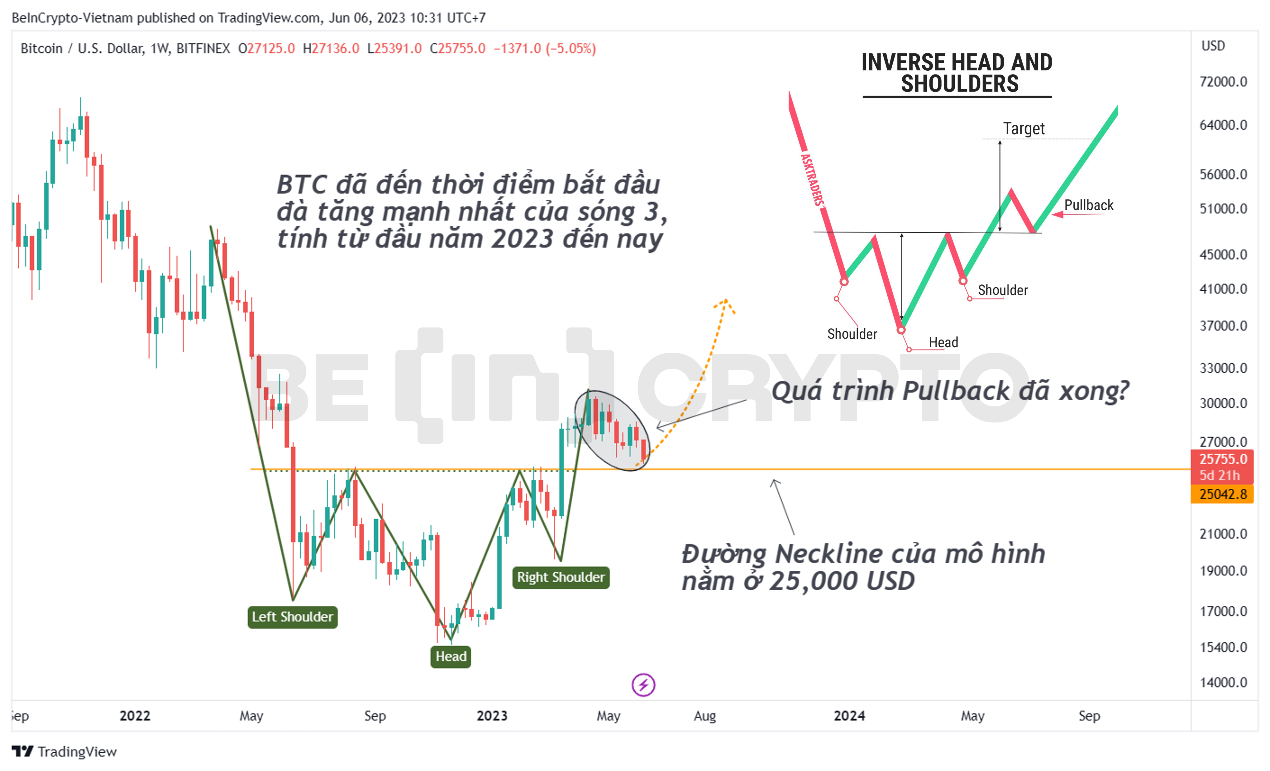 Phân tích giá Bitcoin với mô hình Vai Đầu Vai ngược.