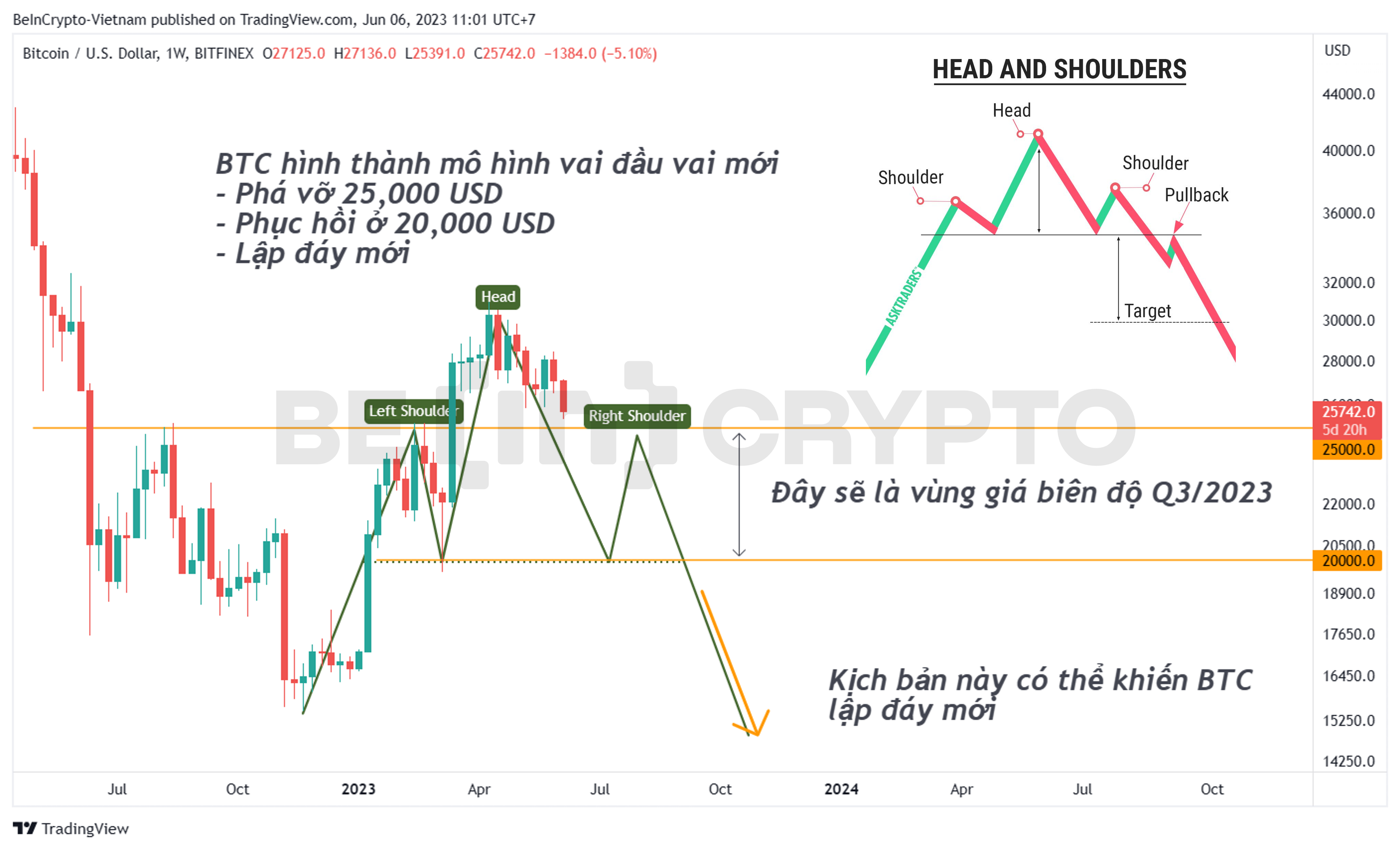 Phân tích giá Bitcoin khung tuần với mô hình Vai Đầu Vai.
