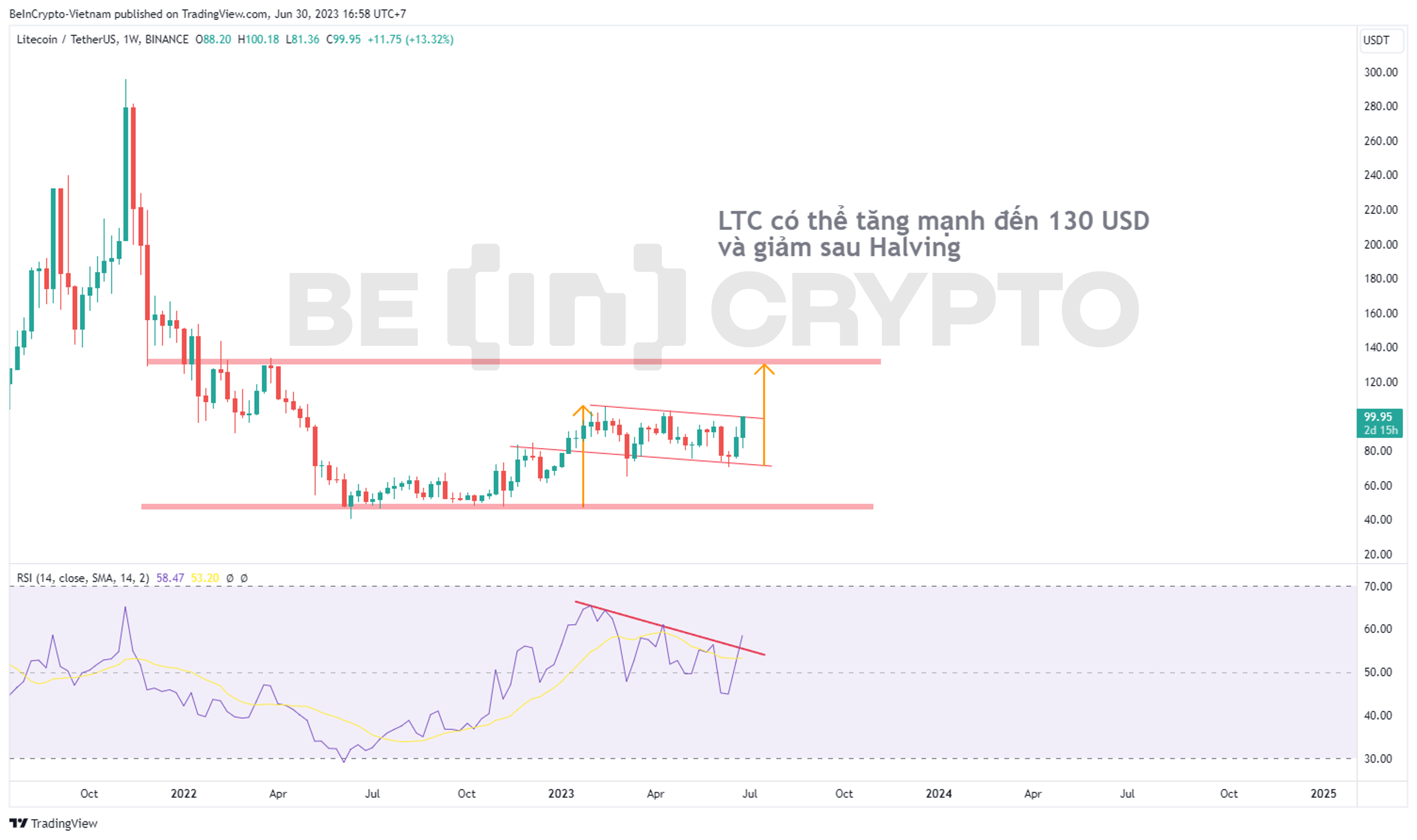 Phân tích kỹ thuật Litecoin (LTC) khung tuần.