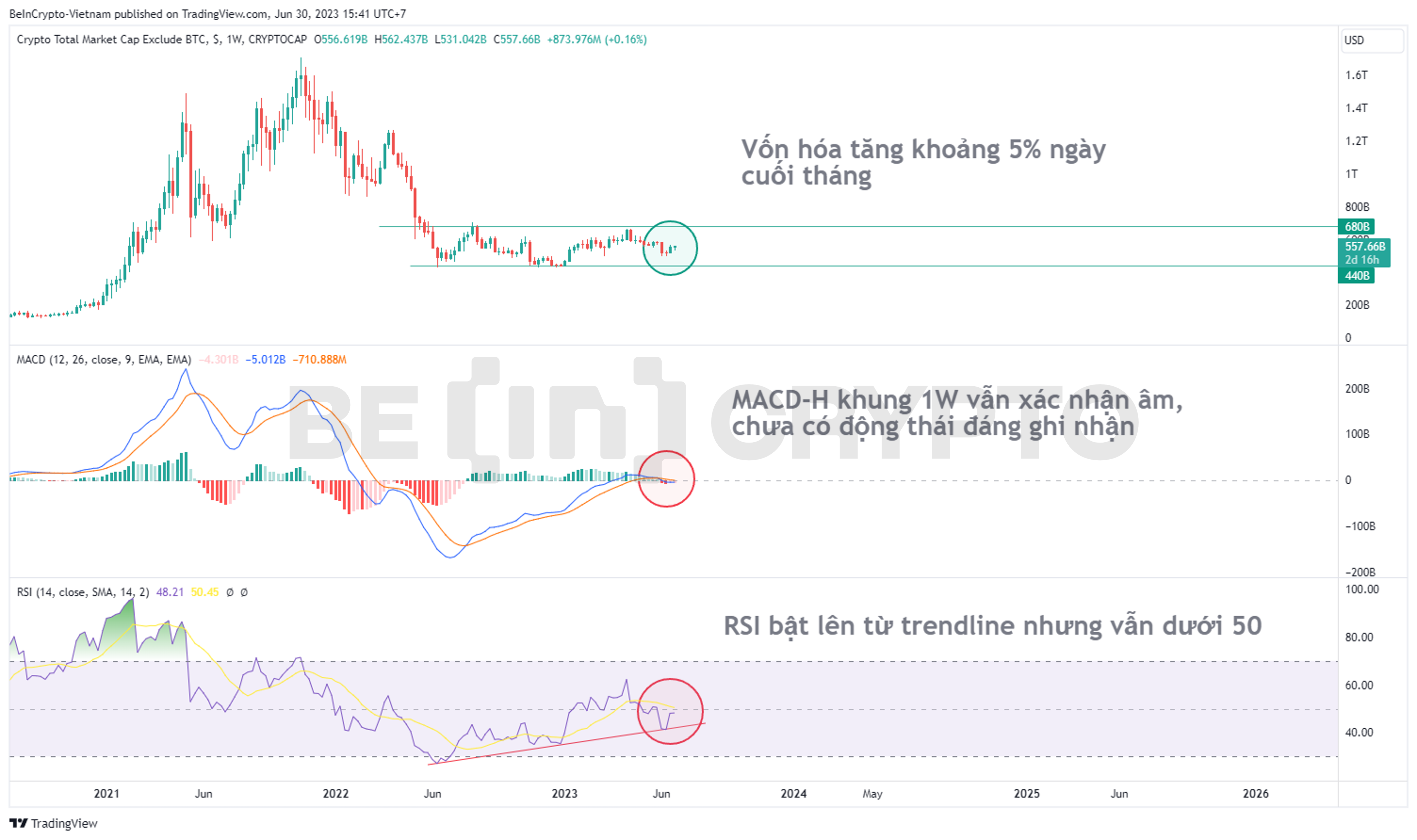 Cập nhật phân tích vốn hóa Altcoin ngày cuối tháng 6.