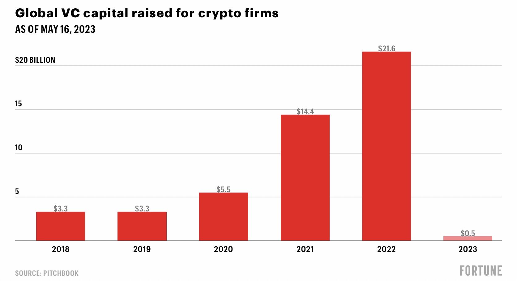Số vốn được gọi từ VC cho các công ty Crypto từ 2018 đến nay. Nguồn: Pitchbook/Fortune.