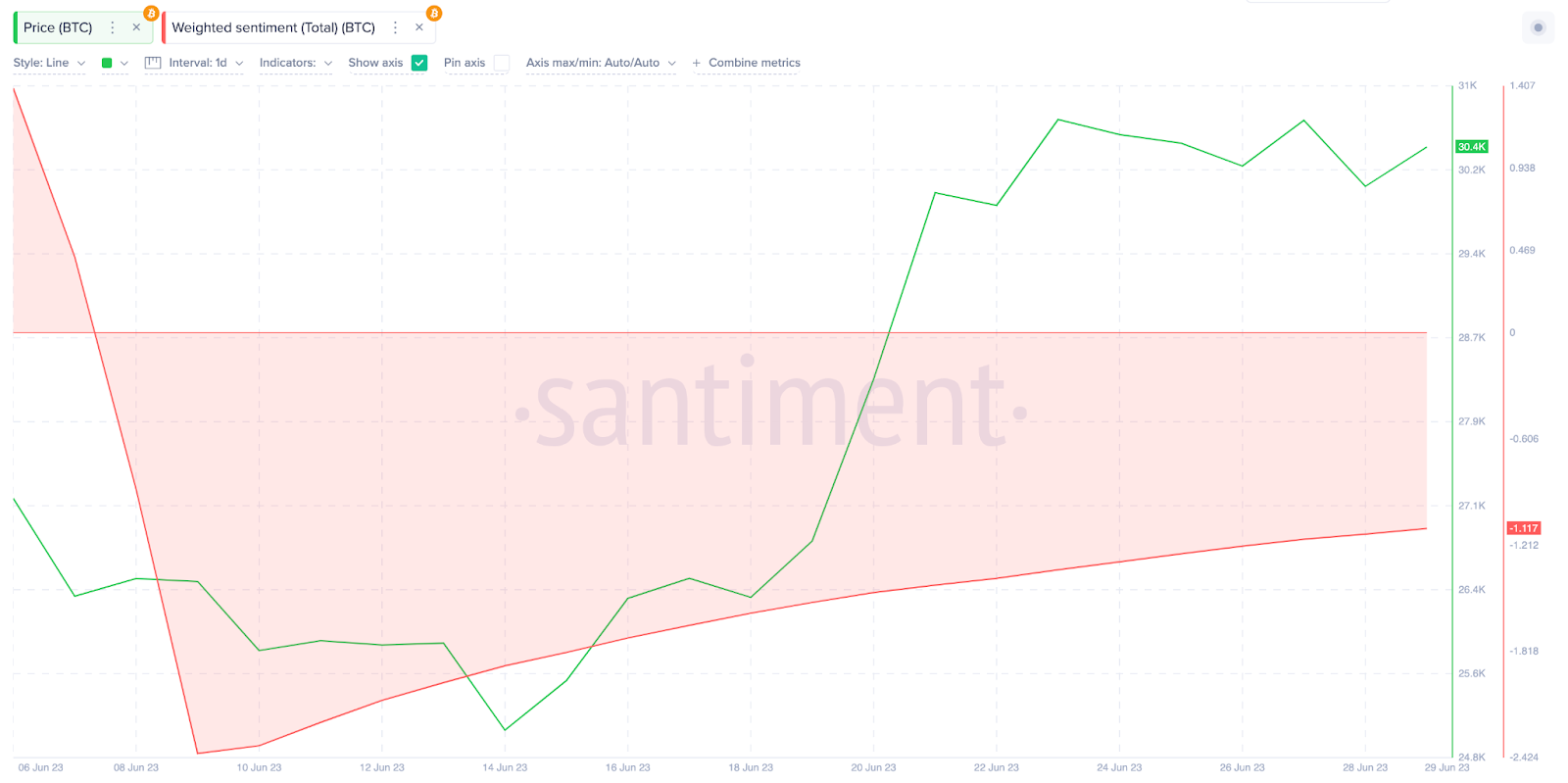 Chỉ số on-chain Bitcoin Weighted Sentiment. Nguồn: Sentiment