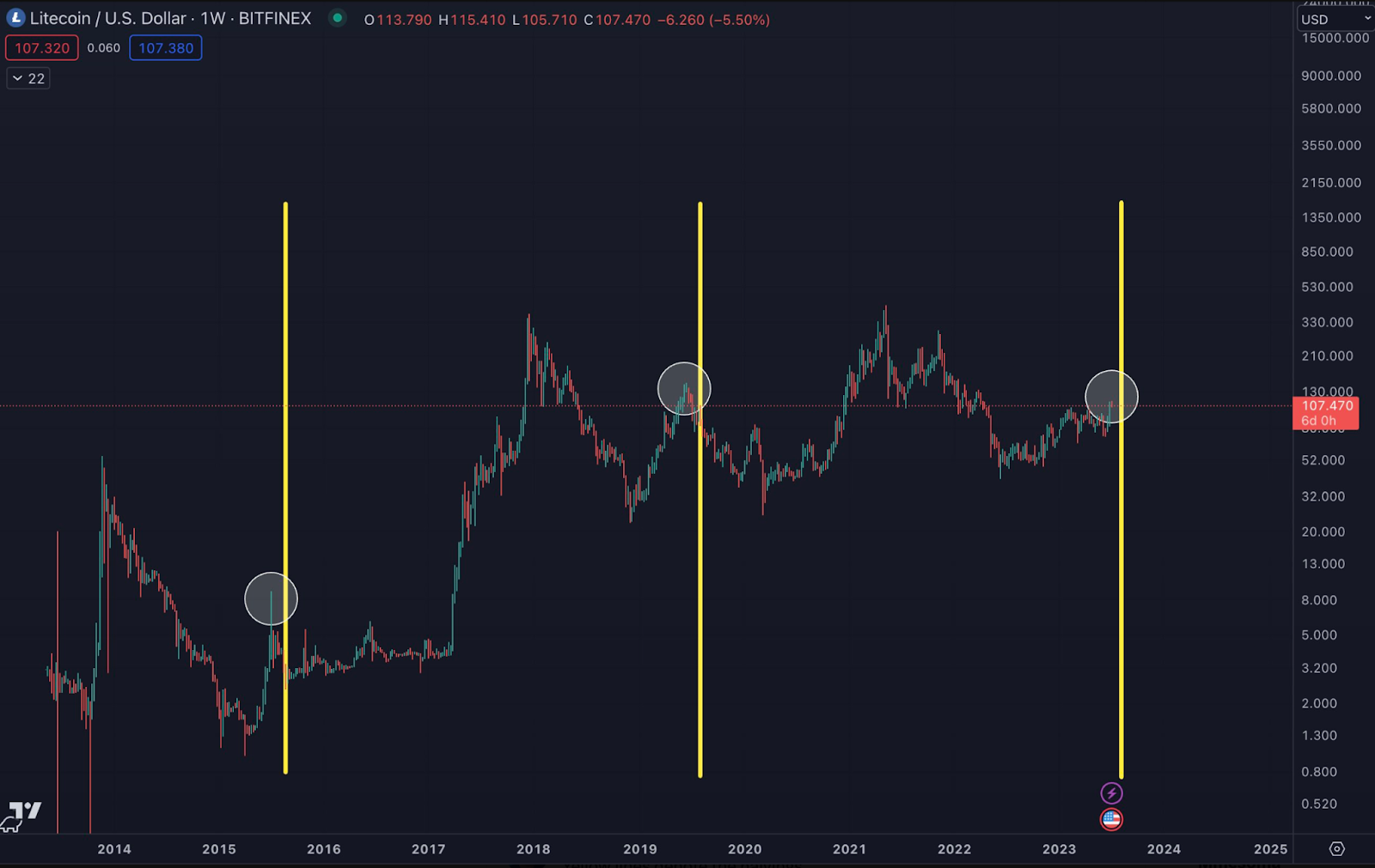 Lịch sử các lần Litecoin Halving