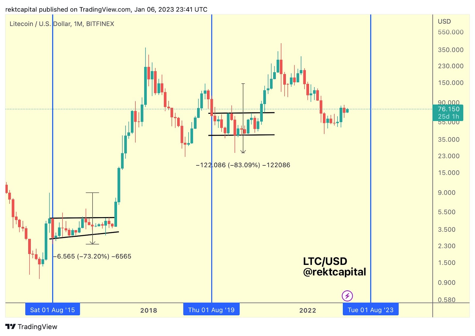 Phân tích các lần Litecoin Halving
