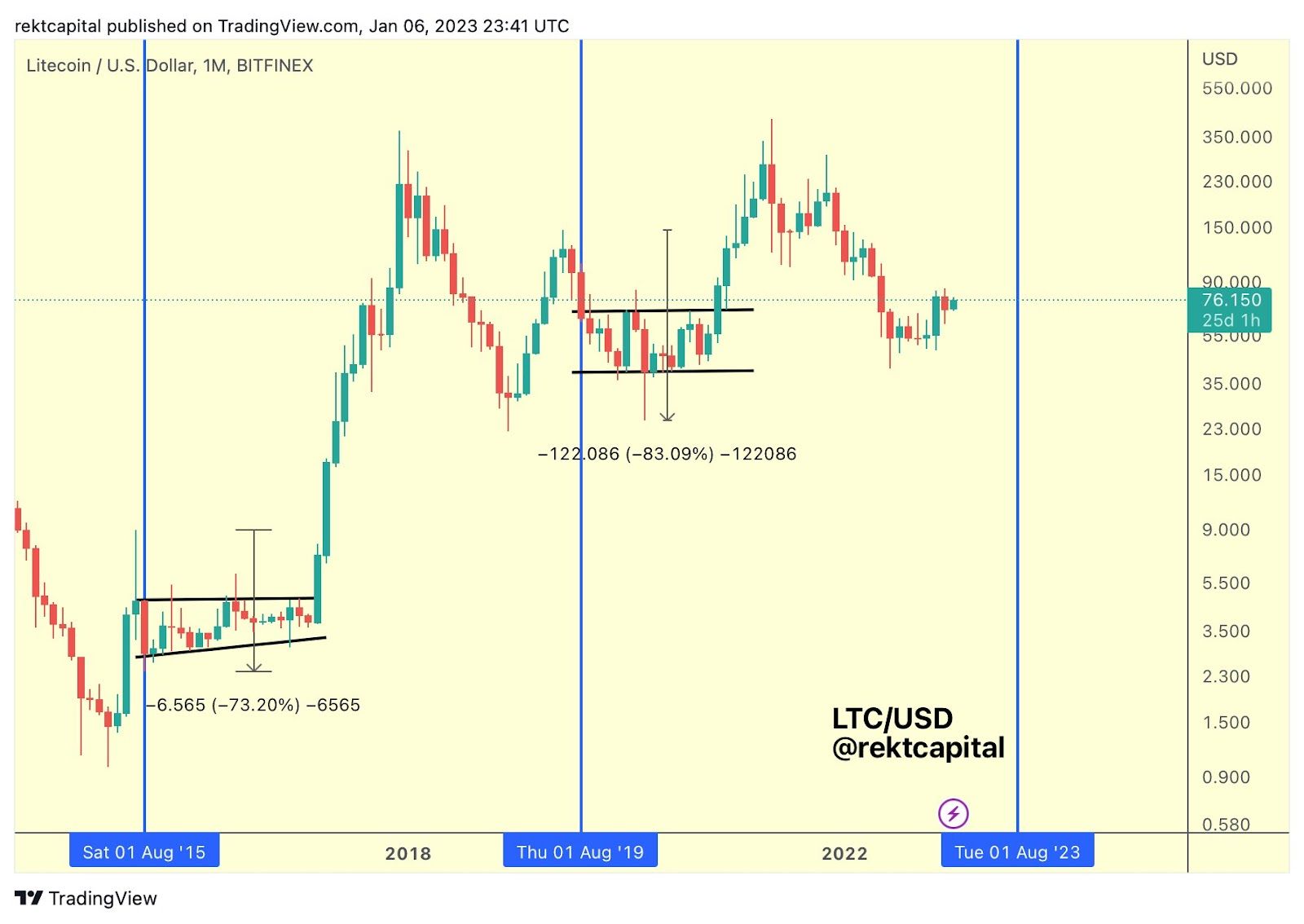 Phân tích các lần Litecoin Halving