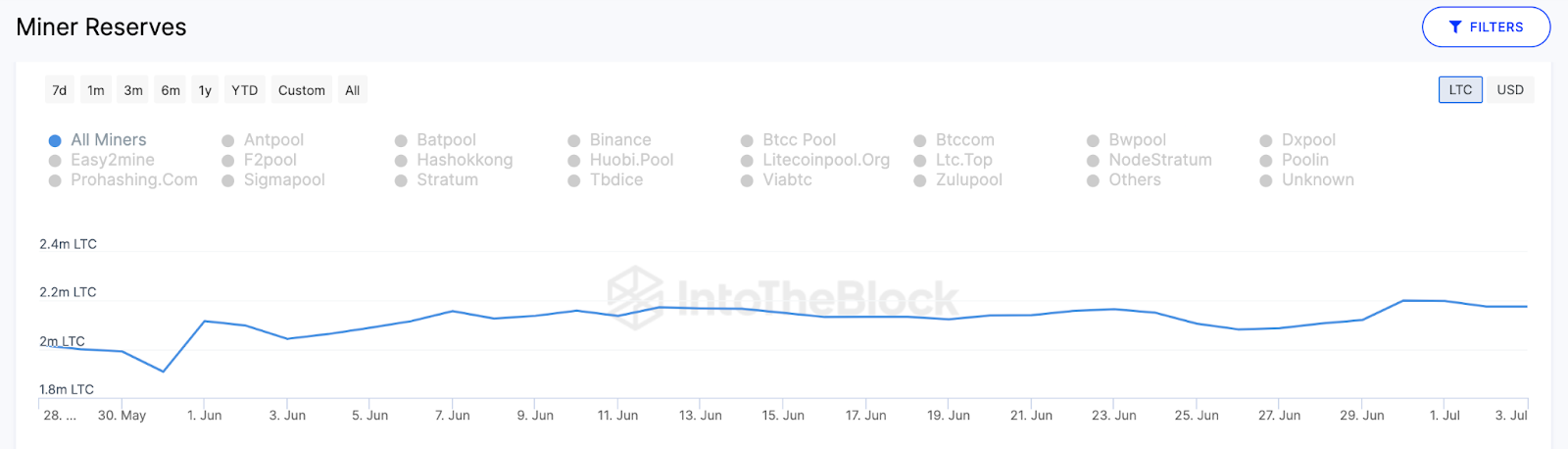 Hiện trạng tích lũy LTC của miner