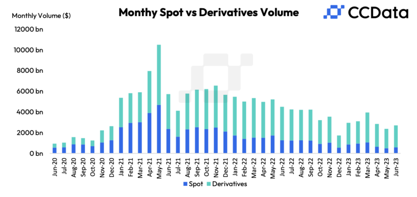 Spot & Derivatives volume. Nguồn: CCData