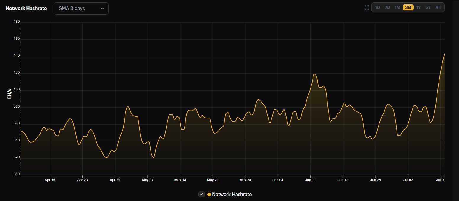 Hash rate của mạng Bitcoin. Nguồn: Hash Rate Index