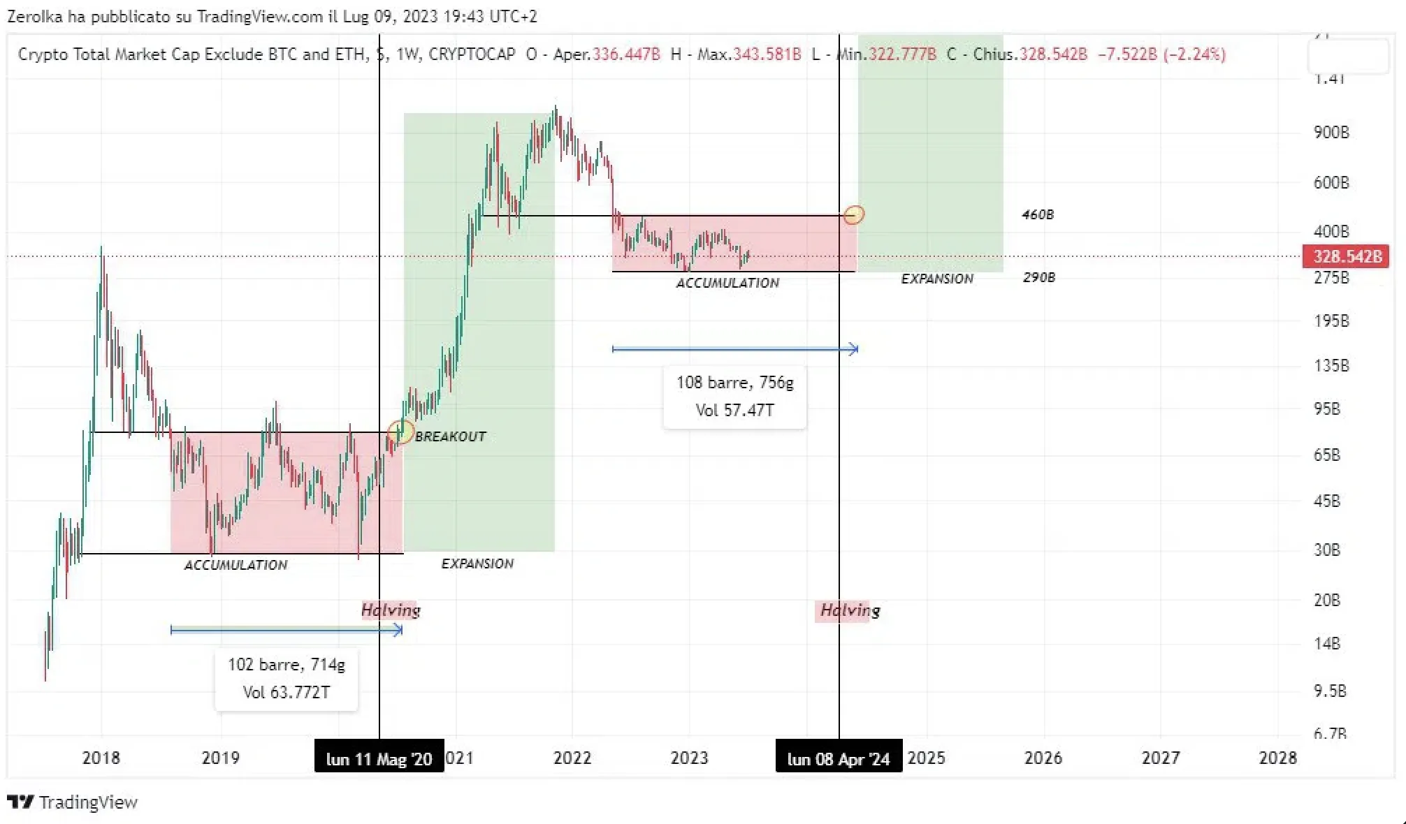 Total market cap của Altcoin