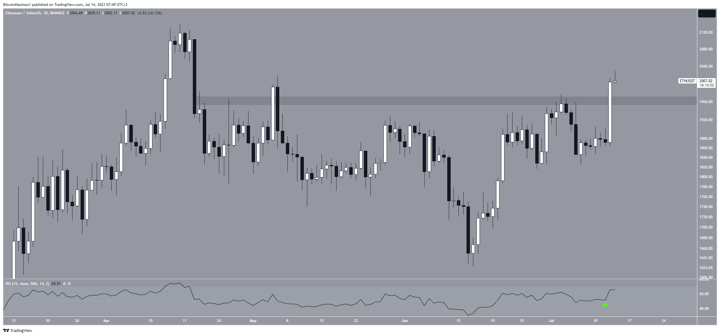 Ethereum ETH Ph C n 2 000 USD Trong B i C nh BTC D B t u M Nh t D n ethereum-eth-ph-c-n-2-000-usd-trong-b-i-c-nh-btc-d-b-t-u-m-nh-t-d-n