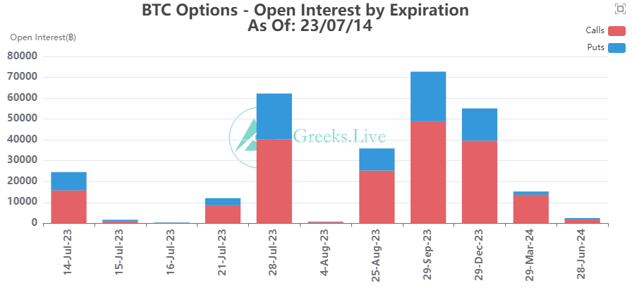 Tỷ lệ Bitcoin OI. Nguồn: Greeks.Live