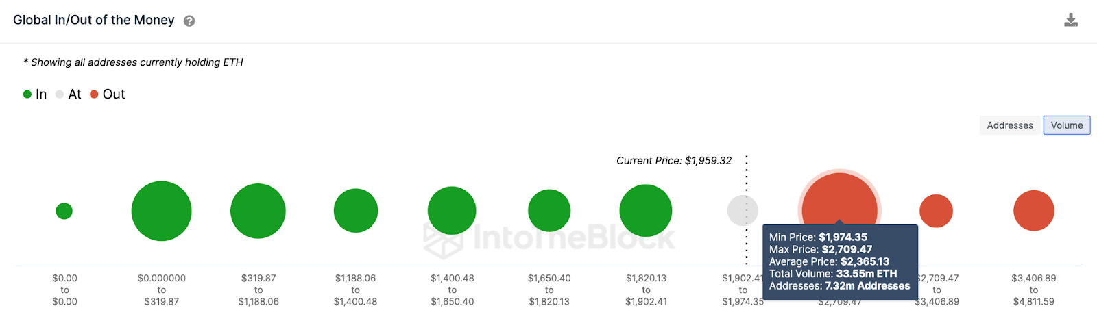 Chỉ báo Global In/Out of the Money. Nguồn: IntoTheBlock