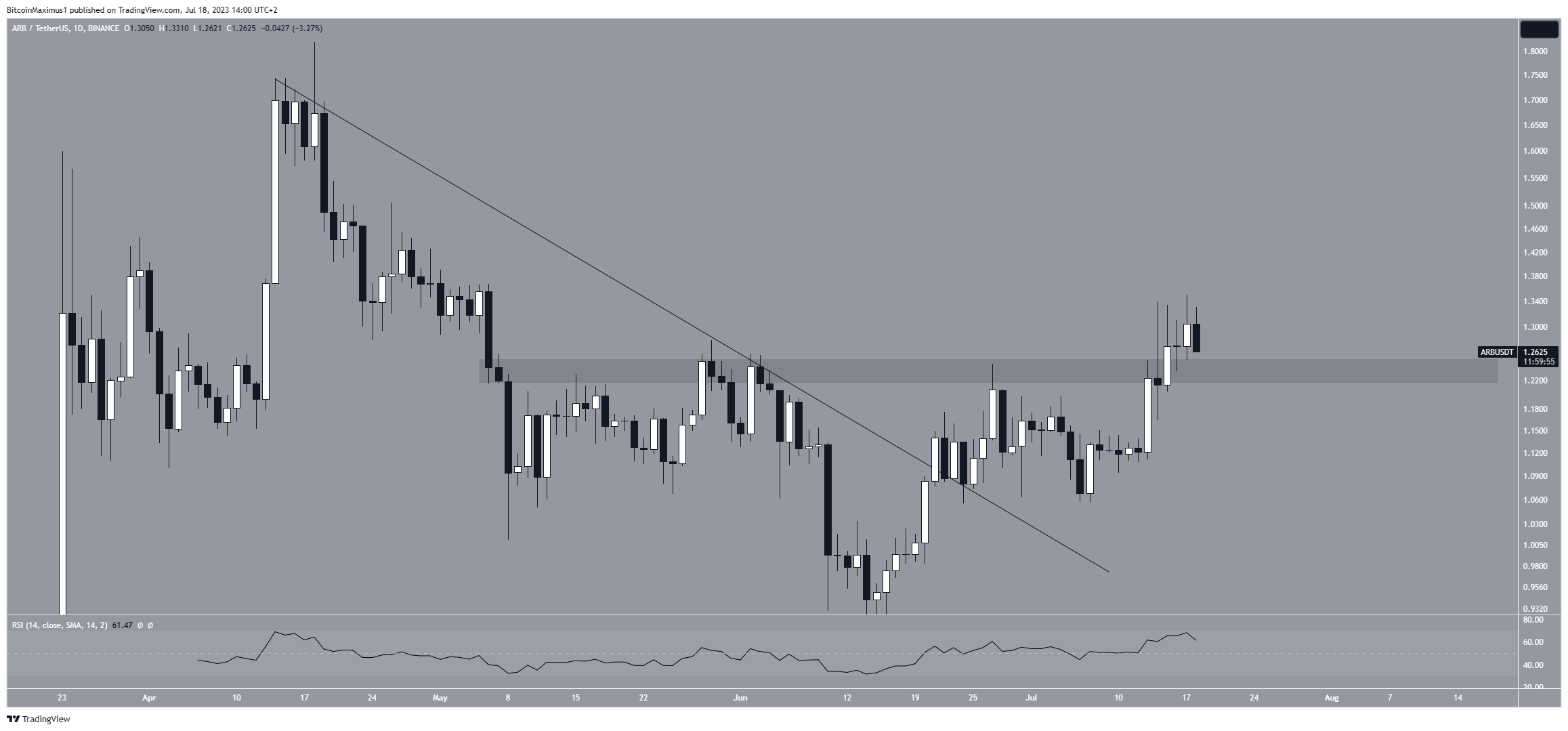 ARB/USDT Daily Chart. Source: TradingView