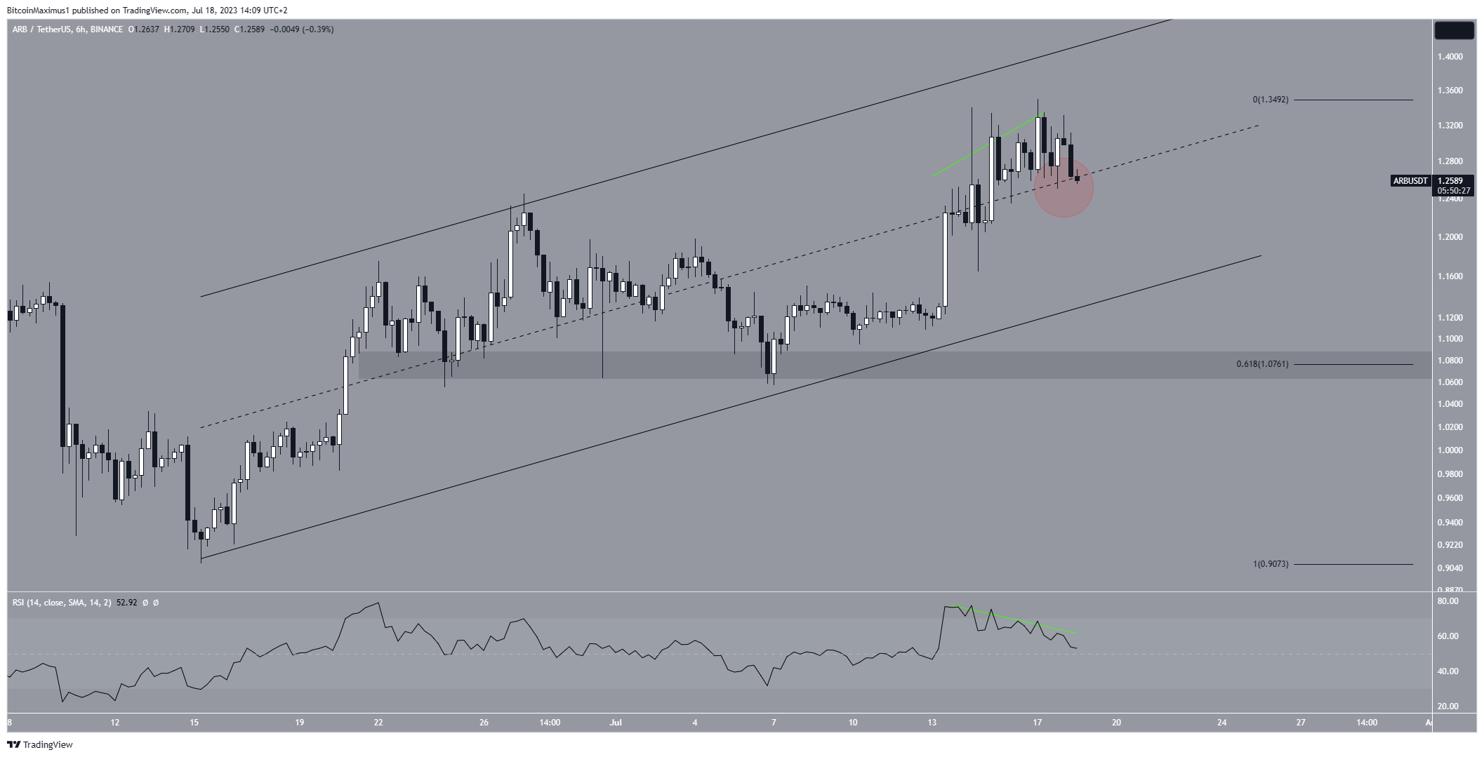 ARB/USDT Six-Hour Chart. Source: TradingView