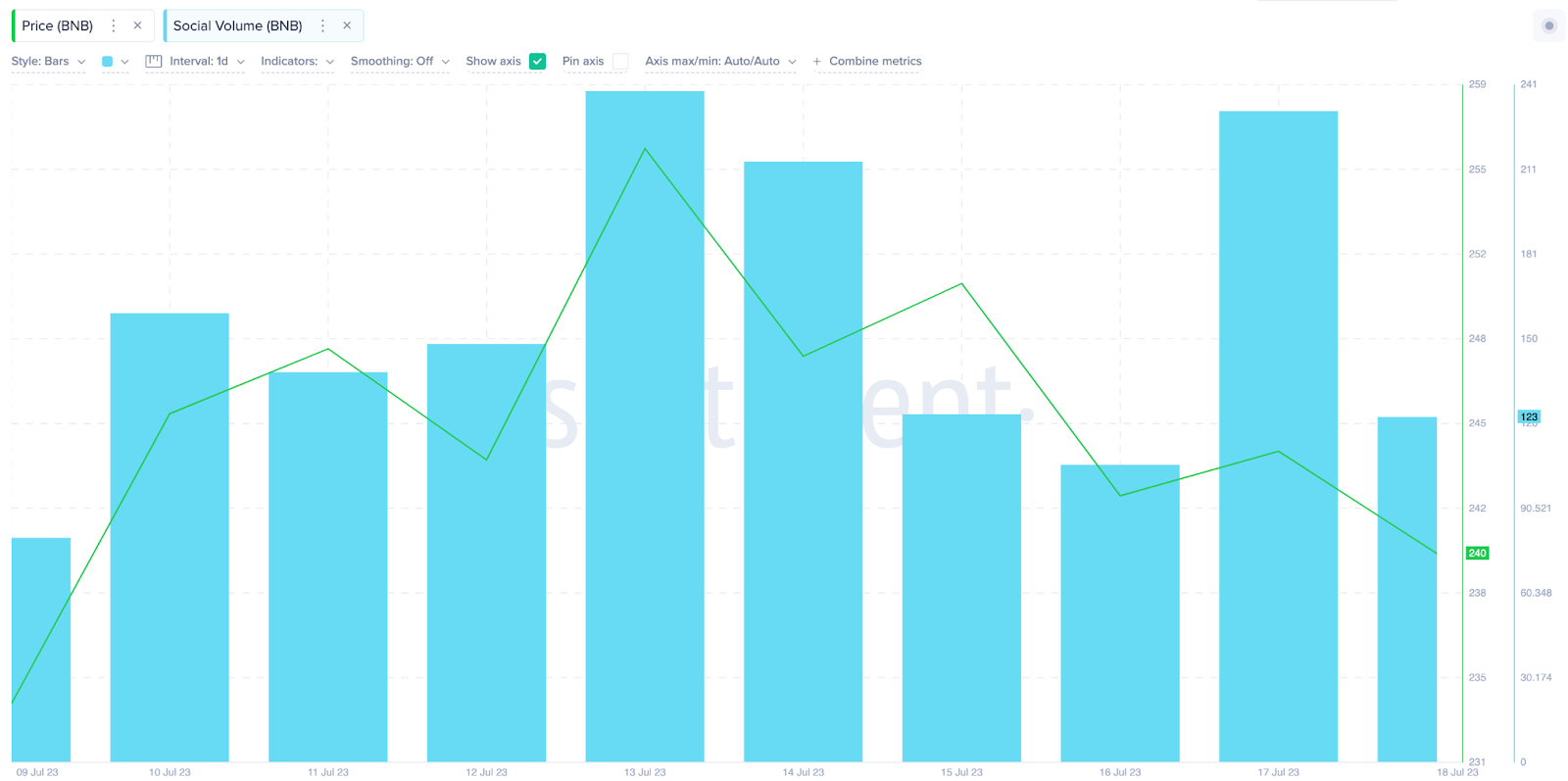 Chỉ báo BNB Social Volume. Nguồn: Sentiment
