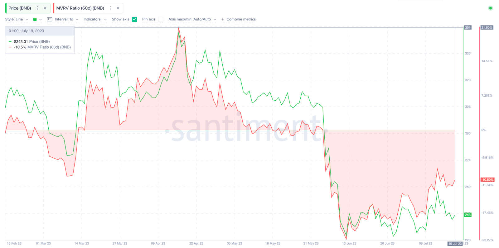 MVRV ratio. Nguồn: Santiment