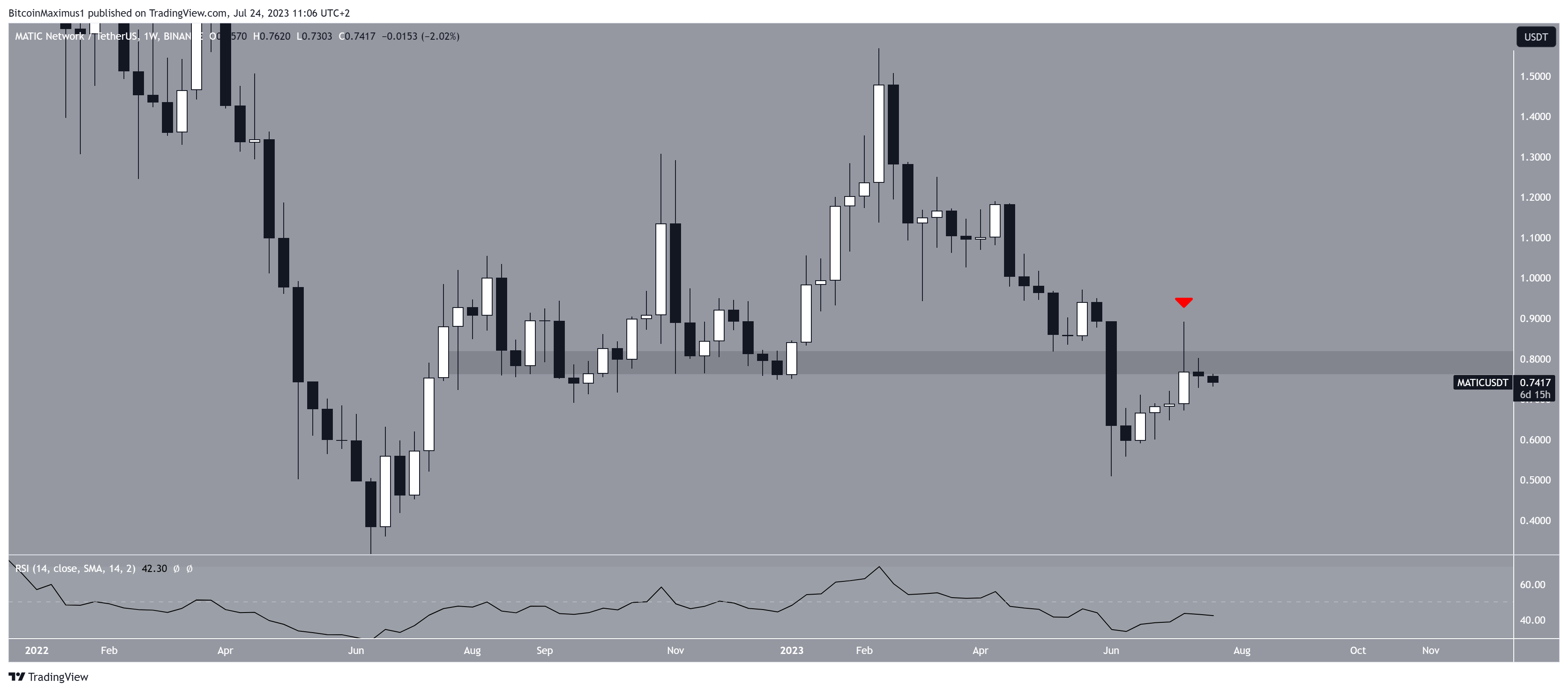 MATIC/USDT Daily Chart. Source: TradingView