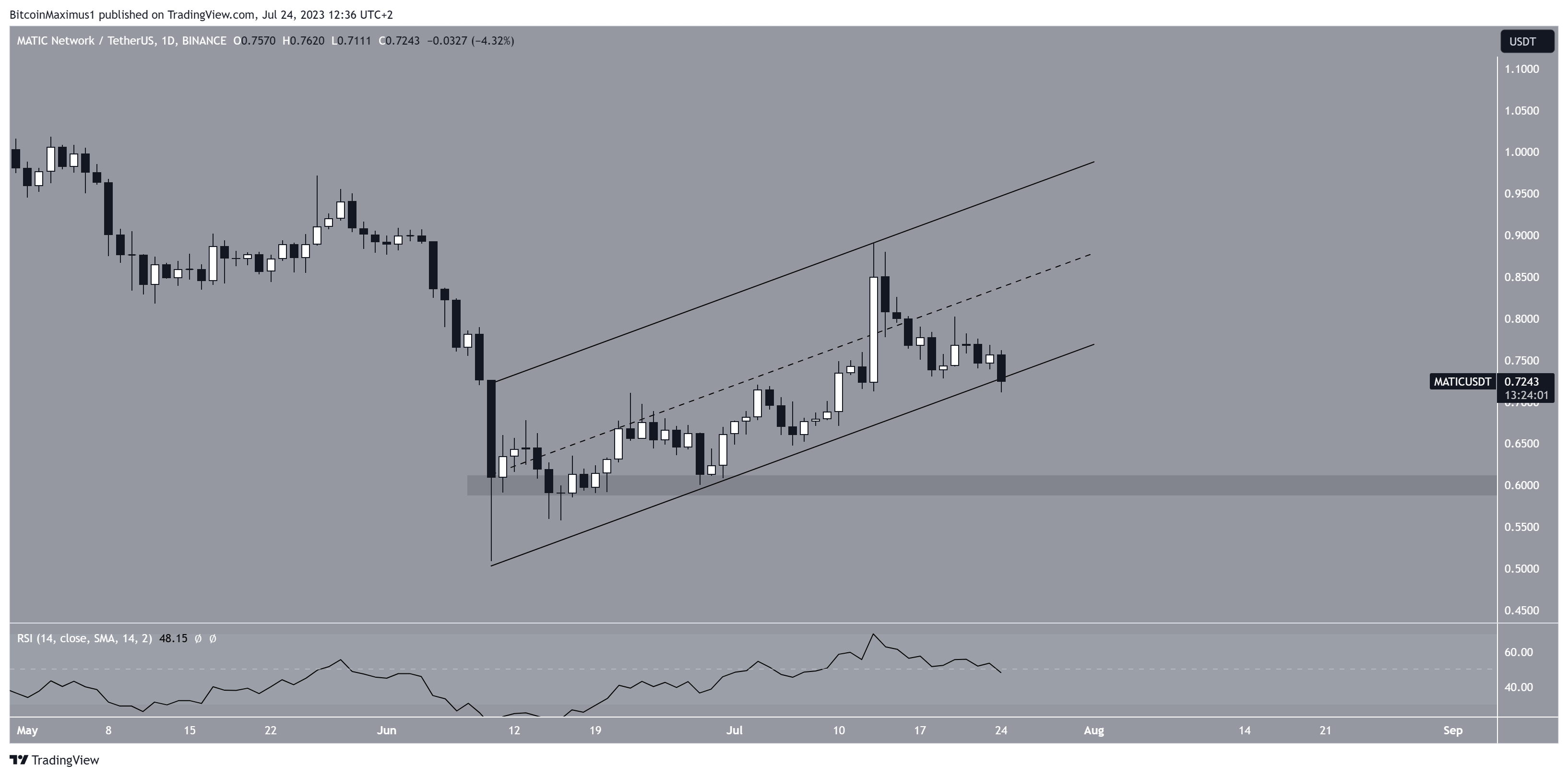 MATIC/USDT Daily Chart. Source: TradingView